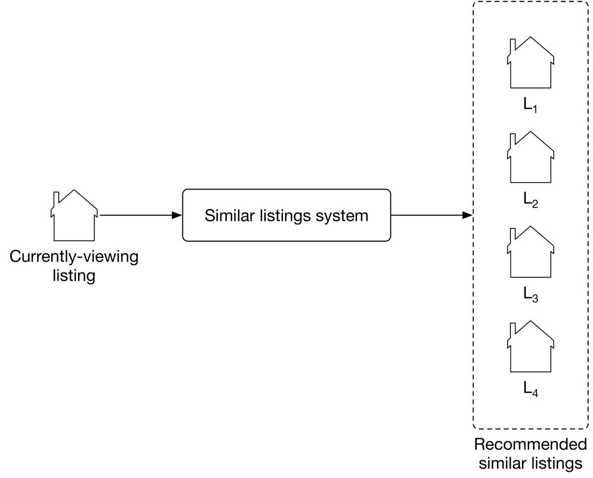 Image represents a simplified system for recommending similar listings.  A 'Currently-viewing listing,' depicted as a house icon, is input into a 'Similar listings system' (a rectangular box). This system processes the information about the currently viewed listing and outputs a list of 'Recommended similar listings.'  These recommendations are shown as four house icons (L₁, L₂, L₃, L₄) within a dashed-line box labeled 'Recommended similar listings.'  Arrows indicate the flow of information: from the currently viewed listing to the system, and then from the system to the recommended listings.  The system implicitly uses some algorithm or model to determine similarity between listings, based on features not explicitly shown in the diagram (e.g., location, price, size, features).