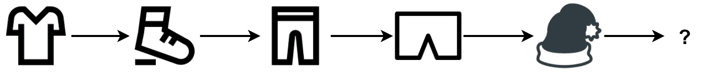 Image represents a sequence of data transformations or a pipeline, depicted using icons.  It starts with an icon resembling a t-shirt, which is then processed through a series of stages represented by icons: a shoe, a tall rectangular box suggesting a data processing unit or model, a pair of shorts, and finally a winter hat with a snowflake detail.  Each stage is connected to the next by a rightward-pointing arrow, indicating the flow of data. The final output, represented by a question mark, suggests an unknown or yet-to-be-determined result after the hat stage.  The overall image suggests a machine learning pipeline where an input (t-shirt) undergoes transformations (shoe, data processing, shorts) leading to a final output (hat) which is then followed by an unknown next step.