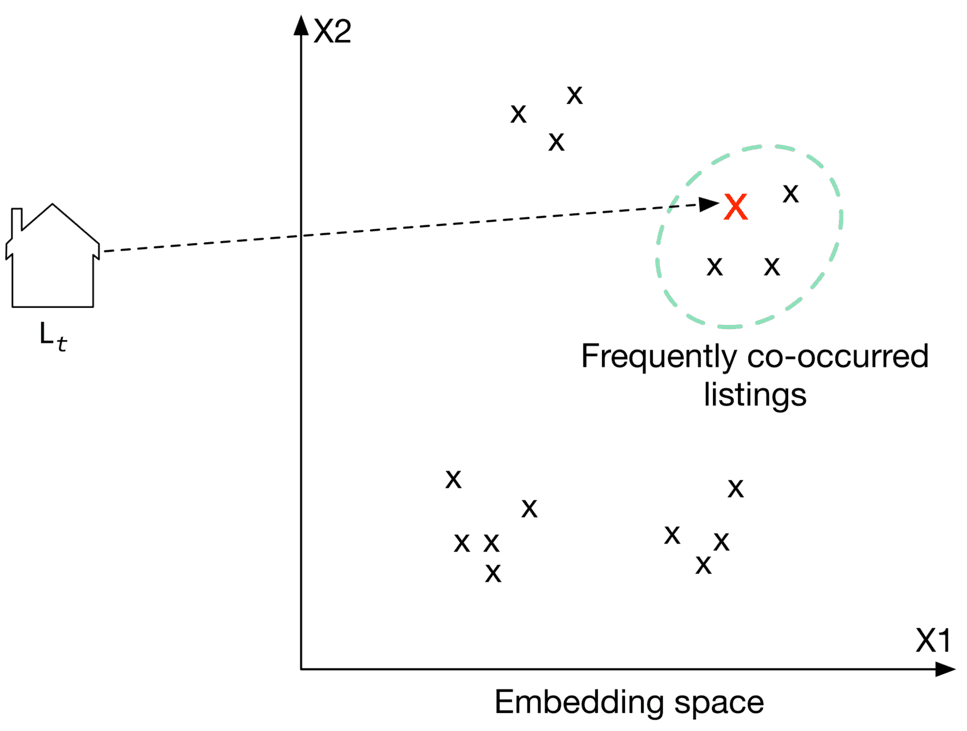Image represents a two-dimensional embedding space with axes labeled X1 and X2.  A house icon labeled 'L<sub>t</sub>' is shown on the left, representing a target listing. A dashed line connects this house icon to a red 'X' point in the embedding space. This red 'X' lies within a dashed light-green circle labeled 'Frequently co-occurred listings,' indicating that it's clustered with other 'X' points representing similar listings.  Multiple 'X' points are scattered throughout the embedding space, illustrating various listings. The overall diagram visualizes how a target listing (L<sub>t</sub>) is mapped to a point in the embedding space, showing its proximity to frequently co-occurring listings based on some similarity measure.