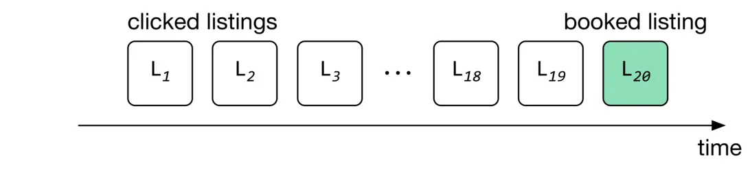 Image represents a sequence of user interactions with listings over time.  The horizontal axis represents time, progressing from left to right. Above the axis, a series of square boxes labeled L<sub>1</sub>, L<sub>2</sub>, L<sub>3</sub>,... L<sub>18</sub>, L<sub>19</sub> represent individual listings that a user clicked on.  These are grouped under the label 'clicked listings'.  The ellipsis (...) indicates that there are more listings between L<sub>3</sub> and L<sub>18</sub> than are explicitly shown.  Finally, a distinct, light-green box labeled L<sub>20</sub> is shown, positioned to the right of the others and labeled 'booked listing,' indicating that this listing was ultimately booked by the user. The arrow at the far right signifies the continuous flow of time, showing the sequence of clicks leading to a final booking.