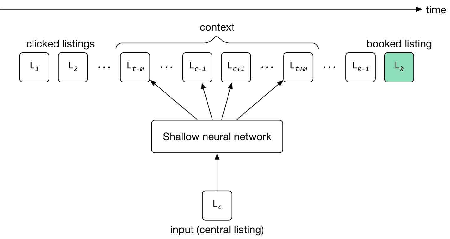 Image represents a system for predicting booked listings based on user behavior.  The system takes as input a central listing, denoted  L<sub>c</sub>, which represents the listing being considered.  Above L<sub>c</sub> is a 'context' section showing a series of listings labeled L<sub>t-m</sub> to L<sub>t+m</sub> representing listings viewed around the time of L<sub>c</sub>.  These listings, along with L<sub>c</sub>, are fed into a 'Shallow neural network'.  To the left of the context are listings labeled L<sub>1</sub>, L<sub>2</sub>, ..., L<sub>t-m</sub>, representing previously clicked listings.  To the right of the context are listings labeled L<sub>k-1</sub> and L<sub>k</sub>, representing listings booked before and after the central listing L<sub>c</sub>, respectively.  L<sub>k</sub> is highlighted in light green to indicate the target variable (the listing that was ultimately booked). The entire system is oriented along a time axis, indicated by the arrow at the top right, showing the temporal sequence of events.  The shallow neural network processes the input listings to predict the likelihood of a given listing being booked.