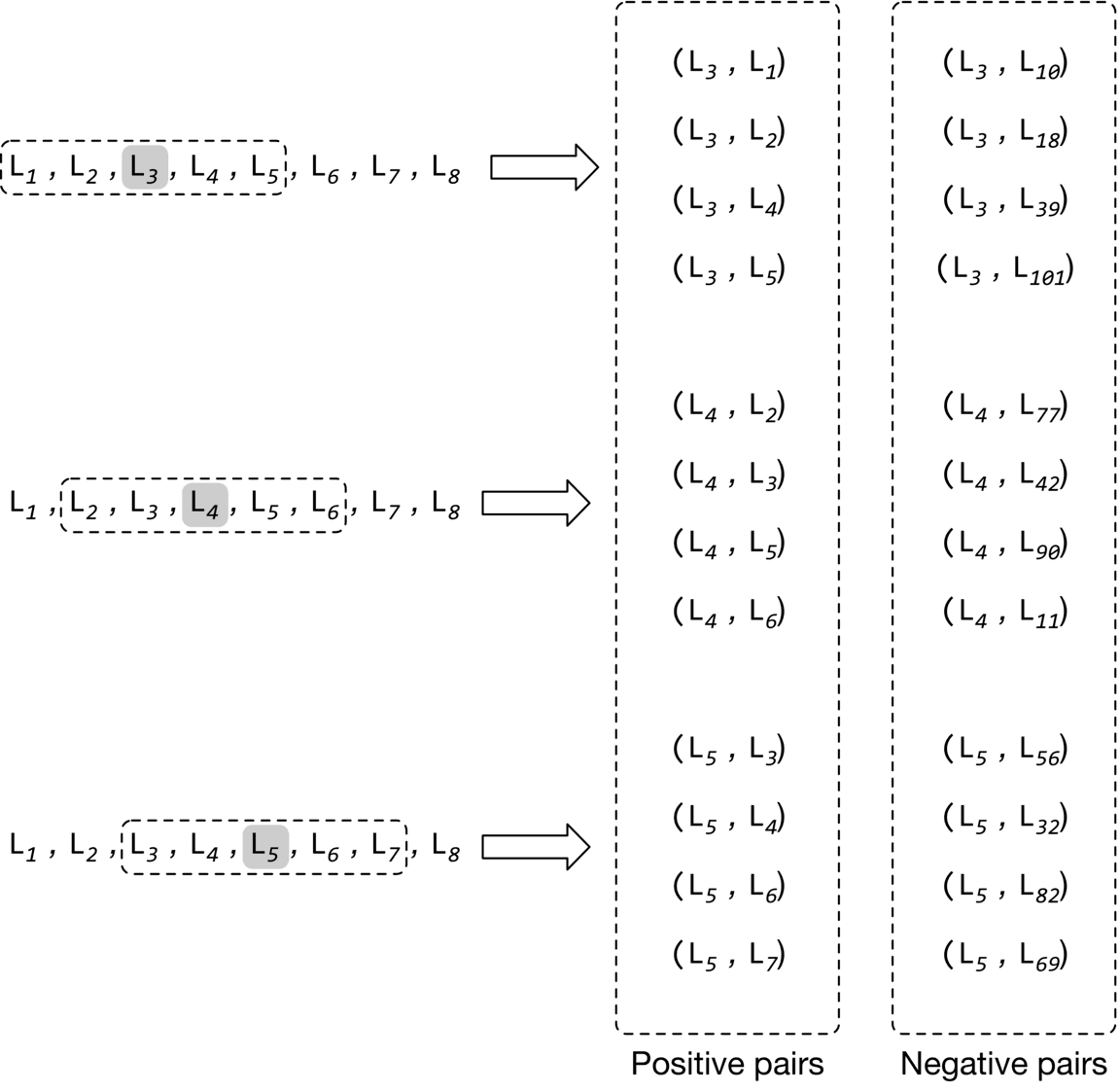 Image represents a data generation process for a machine learning model, likely for a similarity or recommendation task.  Three input rows, each showing a sequence of eight labeled items (L1 through L8), are depicted.  A central item in each row (L3, L4, and L5 respectively) is highlighted in gray, indicating a focus item.  Each input row has a rightward arrow connecting it to a pair of columns labeled 'Positive pairs' and 'Negative pairs.' The positive pairs column lists pairs of the highlighted central item and other items from the same input row, suggesting these are considered similar or related.  The negative pairs column lists pairs of the highlighted central item and other items, implying these are dissimilar or unrelated.  The specific items paired with the central item vary across rows, indicating that the positive and negative relationships are context-dependent and determined by the input row.  The numbers following the labels (e.g., (L3, L10)) likely represent some form of identifier or weight associated with the pair, possibly reflecting the strength of the relationship or a unique identifier within a larger dataset.