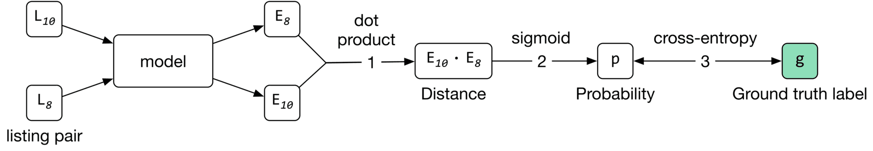Image represents a simplified machine learning model pipeline for a binary classification task.  Two input vectors, labeled  L<sub>10</sub> and L<sub>8</sub> representing a 'listing pair,' are fed into a 'model' component. The model outputs two embedding vectors, E<sub>8</sub> and E<sub>10</sub>. These embeddings undergo a 'dot product,'  labeled 'dot product,' resulting in a scalar value (1). This scalar, representing the distance between the embeddings, is then passed through a sigmoid function (2), yielding a probability p. Finally, this probability is compared to a ground truth label g (represented by a light green box) using a cross-entropy loss function (3), which quantifies the difference between the predicted probability and the actual label.  The entire process illustrates how a model processes input data, generates a probability prediction, and evaluates its accuracy against the ground truth.