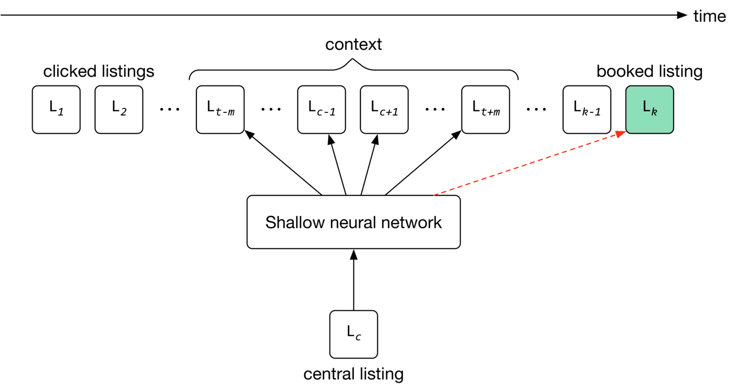 Image represents a system for predicting booked listings based on user interaction history.  The system is organized chronologically along a horizontal time axis.  On the left, a series of squares labeled L<sub>1</sub>, L<sub>2</sub>, ..., L<sub>t-m</sub> represent listings clicked by a user up to time t-m.  These are grouped under the label 'clicked listings'.  To the right,  L<sub>c</sub> represents a 'central listing' which feeds into a 'Shallow neural network'.  The network also receives input from a 'context' window, consisting of listings L<sub>c-1</sub>, L<sub>c+1</sub>, ..., L<sub>t+m</sub> surrounding the central listing L<sub>c</sub> in time.  Arrows indicate the flow of information into the shallow neural network.  Finally, a dashed red arrow shows the output of the shallow neural network predicting a 'booked listing', represented by a light green square labeled L<sub>k</sub>, which is the listing booked at time k.  The entire system models how past user clicks and the context surrounding a central listing influence the prediction of a future booking.