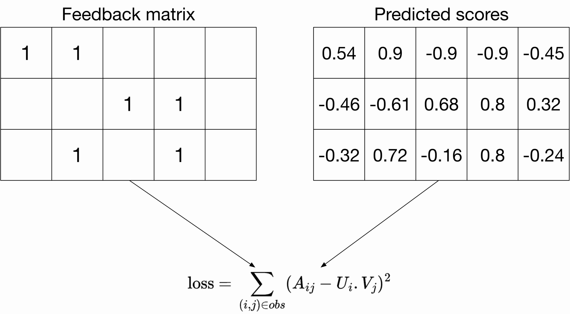 Image represents a diagram illustrating a loss function calculation in a machine learning context.  The diagram features two matrices: a 'Feedback matrix' on the left, containing several entries with the value '1' and some empty cells, and a 'Predicted scores' matrix on the right, populated with various floating-point numbers (e.g., 0.54, 0.9, -0.9, etc.).  Both matrices appear to be of the same dimension (3x4 in this example). Arrows emanate from the bottom of each matrix, converging at a loss function equation:  loss = Σ_(i,j)∈obs (Aij - Ui . Vj)². This equation represents the sum of squared differences between corresponding elements of the two matrices, where Aij represents an element from the 'Feedback matrix', Ui and Vj are likely components of vectors used in the prediction process, and the summation is over the observed entries (obs).  The equation implies that the loss is calculated by comparing the predicted scores to the feedback values, with the goal of minimizing this loss during model training.