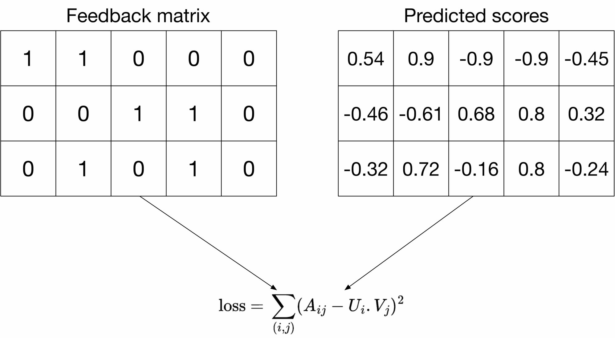 Image represents a diagram illustrating a loss function calculation in a machine learning context.  The diagram features two 3x4 matrices positioned side-by-side. The left matrix, labeled 'Feedback matrix,' contains binary values (0s and 1s) representing ground truth or target values. The right matrix, labeled 'Predicted scores,' contains floating-point numbers representing the model's predictions for the corresponding elements in the feedback matrix.  Arrows emanate from the bottom corners of both matrices, converging at a loss function formula:  loss = ∑(i,j) (Aij – Ui . Vj)². This formula calculates the loss by summing the squared differences between the corresponding elements (Aij) of the feedback matrix and the element-wise product (Ui . Vj) of two latent vectors (U and V) derived from the predicted scores matrix.  The formula implies that the predicted scores matrix is factorized or decomposed into latent vectors U and V, and the loss measures the discrepancy between the model's predictions and the actual feedback.