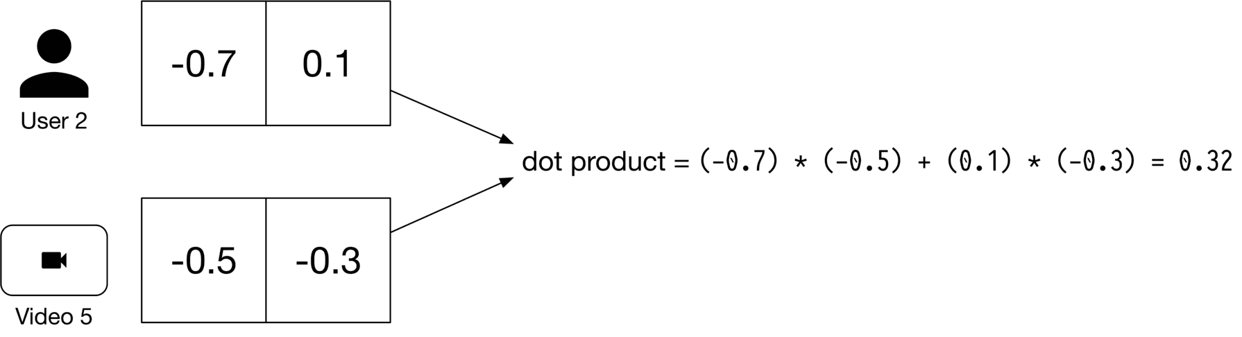 Image represents a simplified illustration of a dot product calculation.  Two data sources are shown: 'User 2,' represented by a person icon, and 'Video 5,' represented by a video camera icon. Each source is associated with a two-element vector; User 2 has the vector [-0.7, 0.1], and Video 5 has the vector [-0.5, -0.3]. Arrows indicate that these vectors are inputs to a 'dot product' calculation. The calculation itself is explicitly shown as  dot product = (-0.7) * (-0.5) + (0.1) * (-0.3) = 0.32, demonstrating the element-wise multiplication and summation that defines the dot product. The result, 0.32, is implicitly the output of the dot product operation.  The diagram visually depicts the process of combining data from two different sources (user and video) using a vector dot product to obtain a single scalar value.