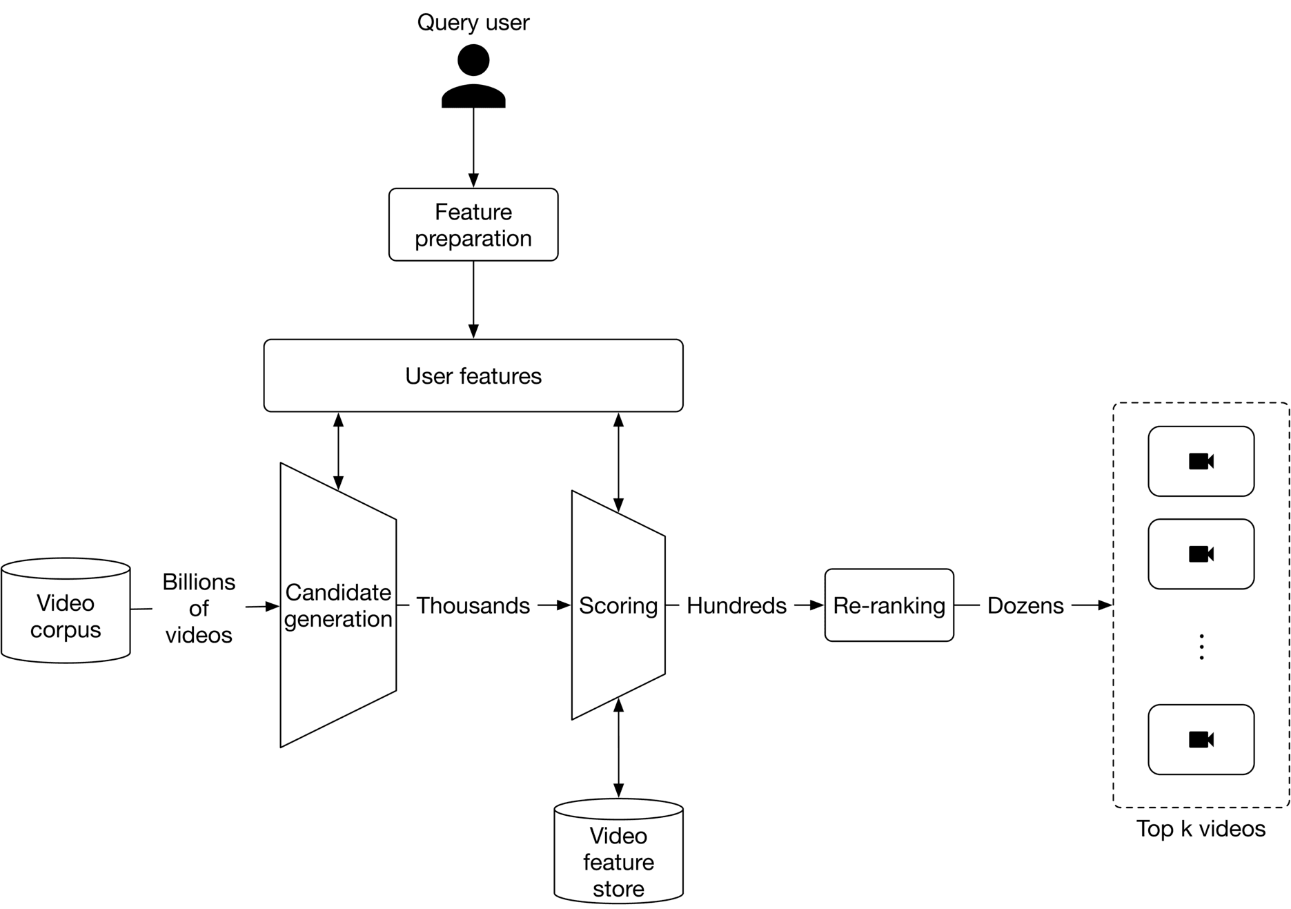 Image represents a video recommendation system architecture.  A 'Query user' initiates the process, leading to 'Feature preparation,' which generates 'User features.' These features are then used to query a 'Video corpus' containing billions of videos.  A 'Candidate generation' stage filters this corpus down to thousands of candidate videos.  These candidates are then scored using a 'Scoring' module, reducing the number to hundreds.  A 'Re-ranking' module further refines the results to dozens of videos. Finally, the system retrieves video features from a 'Video feature store' to present the top k videos to the user, visualized as a dashed-line box containing several video icons labeled 'Top k videos.'  The numbers (billions, thousands, hundreds, dozens) indicate the approximate reduction in the number of videos at each stage of the pipeline.  Arrows depict the flow of information between components.