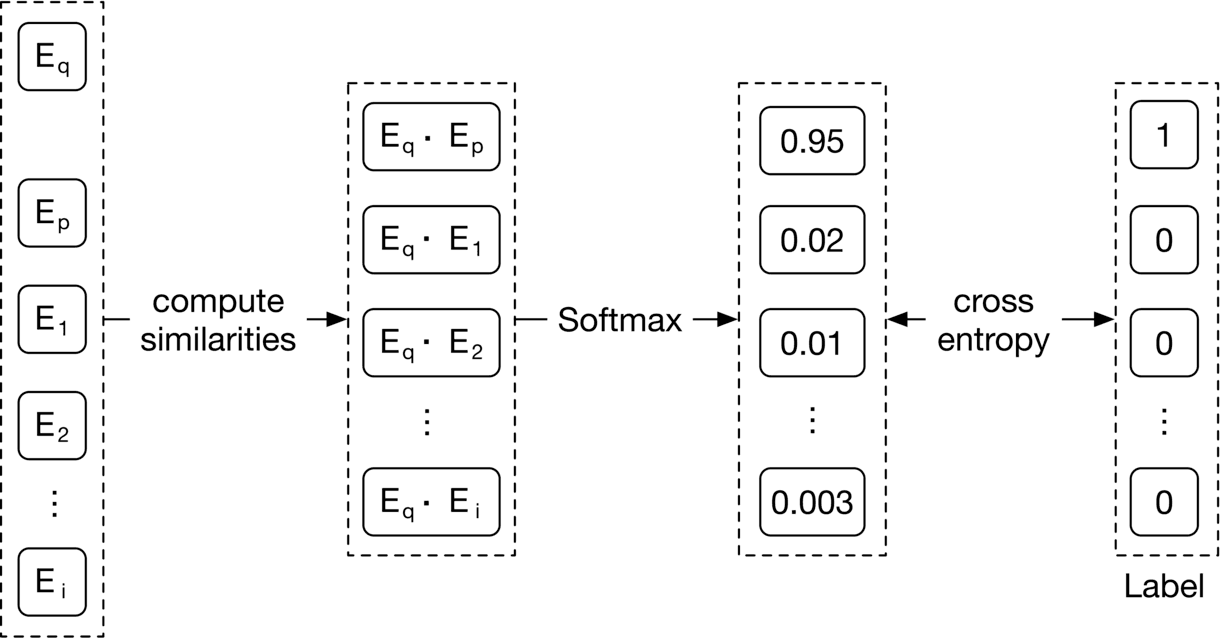 Image represents a diagram illustrating a machine learning model's architecture and loss calculation.  On the left, a dashed-line box contains vertical stacked boxes labeled  E<sub>q</sub>, E<sub>p</sub>, E<sub>1</sub>, E<sub>2</sub>, and E<sub>i</sub>, representing embedding vectors.  These vectors are fed into a 'compute similarities' block, resulting in a dashed-line box containing  E<sub>q</sub> · E<sub>p</sub>, E<sub>q</sub> · E<sub>1</sub>, E<sub>q</sub> · E<sub>2</sub>, and E<sub>q</sub> · E<sub>i</sub>, representing dot products between the query embedding E<sub>q</sub> and other embeddings.  These dot products are then passed through a 'Softmax' function, producing a dashed-line box with probability values: 0.95, 0.02, 0.01, and 0.003.  These probabilities are compared to a 'Label' vector (another dashed-line box) containing 1, 0, 0, and 0 using 'cross entropy' as the loss function. The label vector represents the ground truth, indicating the correct class for the query.  The entire process shows how the model computes similarities between embeddings, normalizes them using softmax to obtain probabilities, and then calculates the cross-entropy loss to measure the difference between predicted probabilities and the true labels.