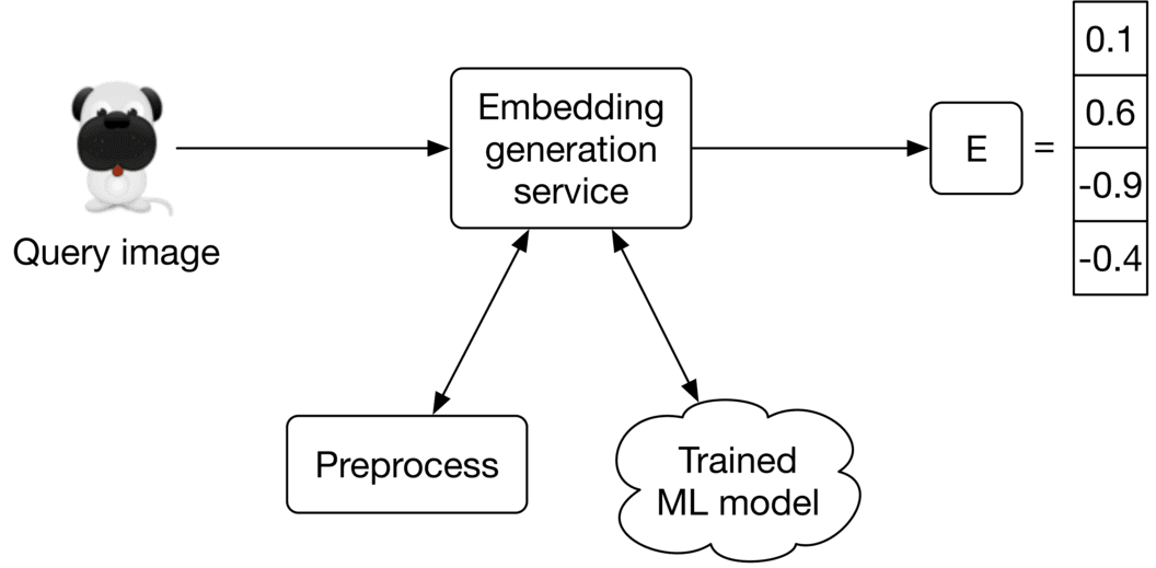 Image represents a simplified machine learning pipeline for image embedding generation.  A cartoon pug image, labeled 'Query image,' is fed into an 'Embedding generation service.' This service receives two inputs: the query image (after preprocessing) and a 'Trained ML model.' The preprocessing step prepares the query image for processing by the embedding generation service. The trained ML model is a pre-existing component that the service utilizes. The output of the 'Embedding generation service' is a vector 'E' represented as a column vector with four numerical values: 0.1, 0.6, -0.9, and -0.4.  Arrows indicate the flow of data from the query image through preprocessing to the embedding generation service, which then uses the trained ML model to produce the final embedding vector E.