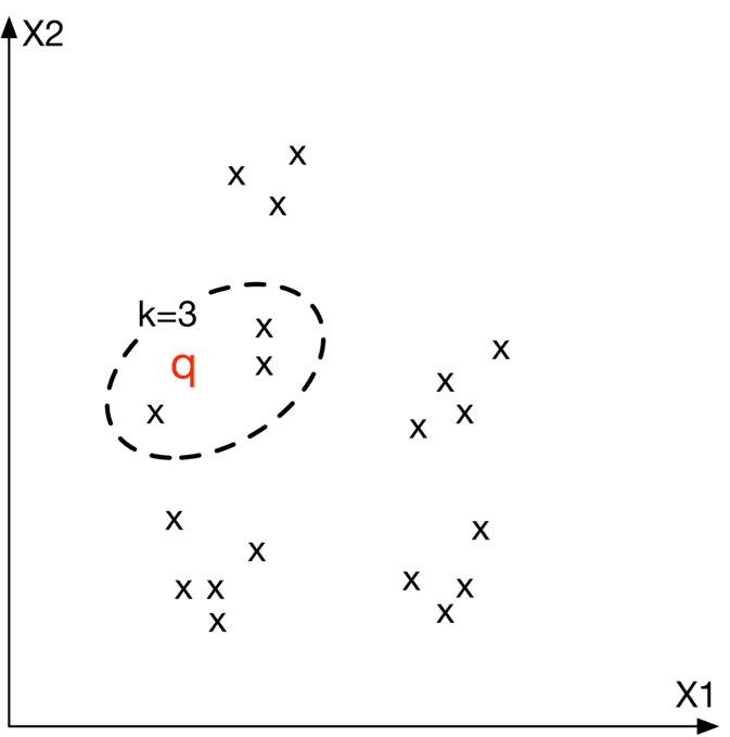 Image represents a two-dimensional scatter plot illustrating a k-nearest neighbors (k-NN) algorithm.  The horizontal axis is labeled 'X1' and the vertical axis 'X2'. Multiple data points are depicted as 'x' symbols scattered across the plot. A dashed, irregularly shaped oval encloses a cluster of five 'x' points, including one labeled in red as 'q'.  The text 'k=3' is positioned near the oval, indicating that the algorithm considers the three nearest neighbors to classify a point. The arrangement shows that point 'q' and its three nearest neighbors are within the oval, suggesting they belong to the same class or cluster.  The remaining 'x' points outside the oval represent data points belonging to different classes or clusters, illustrating the algorithm's ability to group similar data points based on proximity.