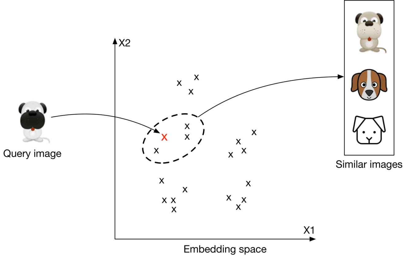 Image represents a visual explanation of image similarity search using embedding space.  A cartoon pug labeled 'Query image' is shown on the left. A curved arrow points from the pug to a red 'x' in a two-dimensional 'Embedding space' with axes labeled X1 and X2. This red 'x' represents the embedding vector of the query image within the space populated by numerous black 'x's, each representing the embedding vector of another image.  The black 'x's are clustered, and the red 'x' falls within a dashed-line ellipse highlighting a cluster of similar embeddings.  Another arrow extends from this cluster to a rectangular box on the right labeled 'Similar images,' containing three cartoon dogs visually similar to the query pug.  The arrangement demonstrates how the query image's embedding is used to find nearby embeddings in the space, which correspond to visually similar images retrieved as results.