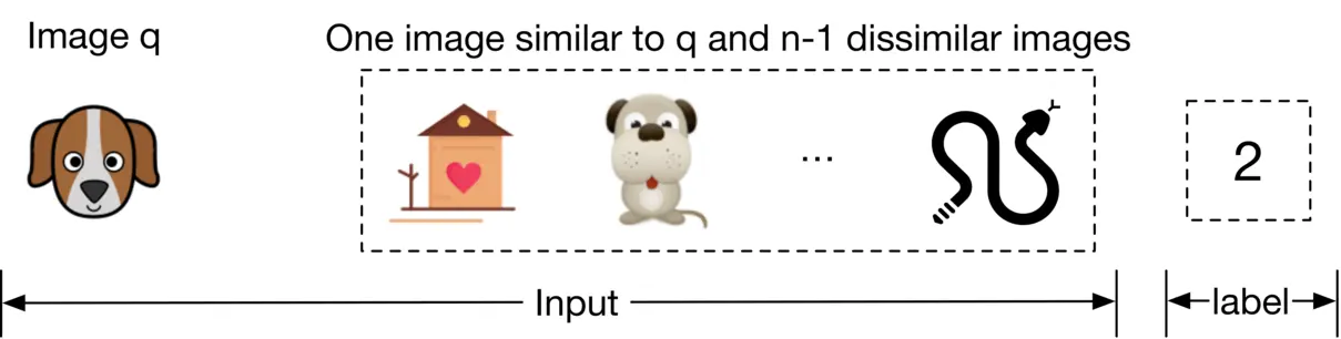 Image represents a data sample for a machine learning model, likely designed for image classification or similarity tasks.  On the left, a cartoon image labeled 'Image q' depicts a dog's head; this serves as the query image.  To its right, a dashed-line box contains a set of images: a house, another cartoon dog (similar to the query image), an ellipsis indicating more images, and a snake (dissimilar images). The text above this box specifies 'One image similar to q and n-1 dissimilar images,' clarifying the composition of the image set.  A dashed-line box on the far right contains the number '2,' representing the label associated with the input image set. A long horizontal arrow labeled 'Input' connects the query image and the image set, indicating that the entire collection is fed as input to the model. Another arrow labeled '-label-' connects the input set to the label '2,' suggesting that the label represents a class or category to which the input image set belongs.  The overall structure illustrates a typical input-output relationship in a machine learning model, where a set of images (including a query image and its similar/dissimilar counterparts) is used to predict a label.