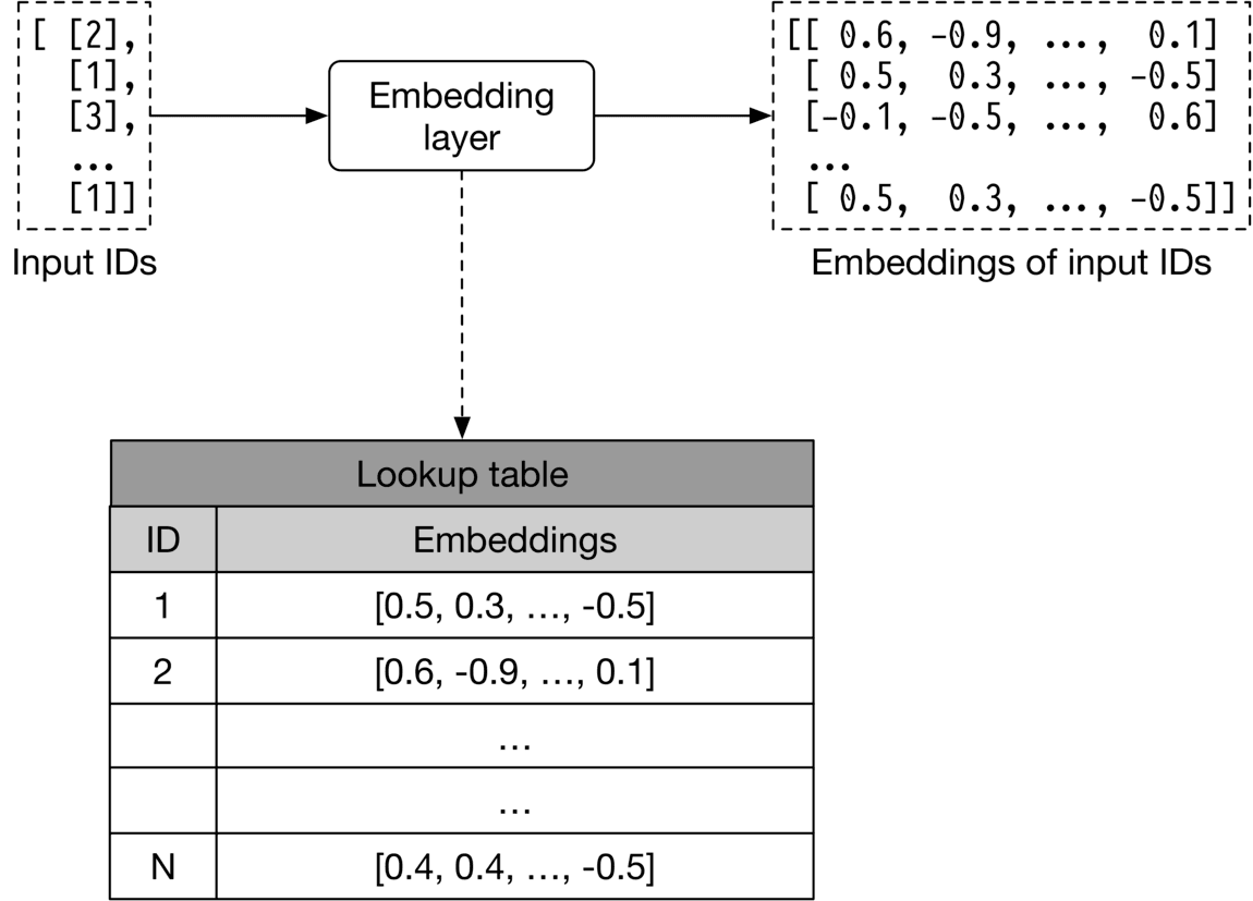 Image represents a schematic of an embedding layer in a machine learning model.  A column vector of input IDs, represented as [[2],[1],[3],[1]], feeds into an 'Embedding layer' box. This layer acts as an interface to a 'Lookup table'. The lookup table is depicted as a database with two columns: 'ID' and 'Embeddings'. Each row in the table corresponds to a unique ID (1 to N) and its associated embedding vector, which is a list of floating-point numbers (e.g., [0.5, 0.3, ..., -0.5]). The embedding layer uses the input IDs to look up the corresponding embedding vectors from the table.  A dashed line connects the embedding layer to the lookup table, indicating the data flow for the lookup operation. The output of the embedding layer is a matrix of embedding vectors, shown as [[0.6, -0.9,... ,0.1], [0.5, 0.3, ..., -0.5], [-0.1, -0.5, ..., 0.6], ... ,[0.5, 0.3, ..., -0.5]], where each row corresponds to the embedding of an input ID.  The entire process transforms integer input IDs into their corresponding dense vector representations (embeddings).