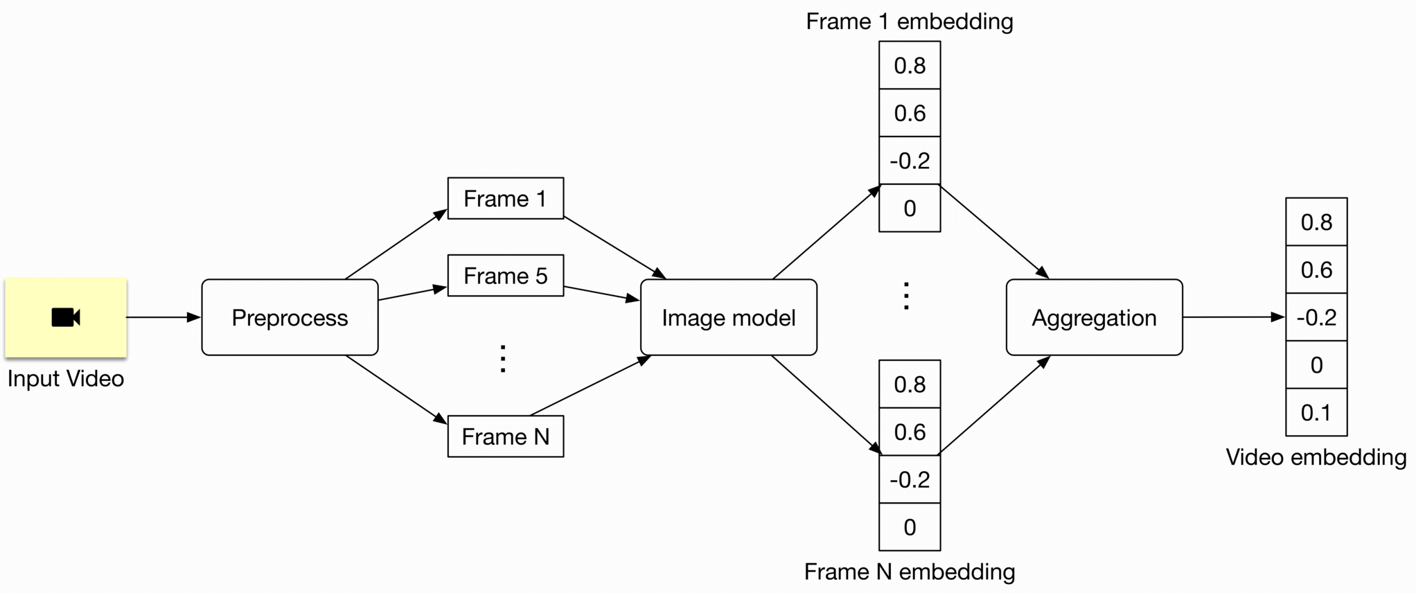 Image represents a system for generating a video embedding from an input video.  The process begins with an 'Input Video' (represented by a video camera icon in a yellow box) which is fed into a 'Preprocess' block.  The preprocessed video is then broken down into individual frames, exemplified by 'Frame 1', 'Frame 5', and 'Frame N', indicating a sequence of frames. Each frame is individually processed by an 'Image model', resulting in a frame embedding (e.g., 'Frame 1 embedding' shows a vector of values: 0.8, 0.6, -0.2, 0).  These individual frame embeddings (represented by vectors of numerical values) are then passed to an 'Aggregation' block. The aggregation block combines the embeddings from all frames to produce a single 'Video embedding' (another vector: 0.8, 0.6, -0.2, 0, 0.1).  The ellipses (...) indicate that the process repeats for all frames between Frame 1 and Frame N.  The arrows show the direction of data flow between the blocks.
