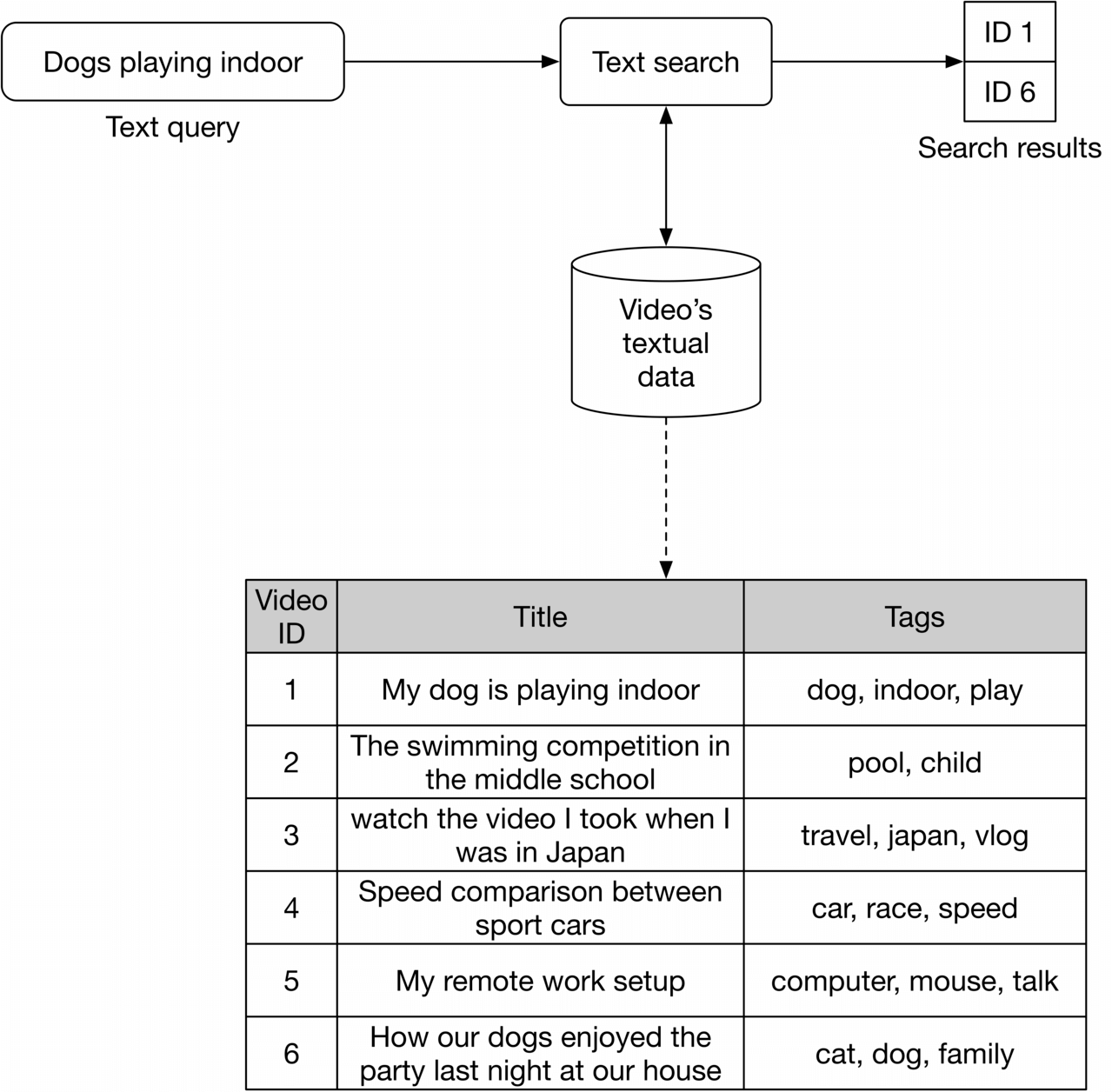 Image represents a simplified video search system.  The process begins with a text query, 'Dogs playing indoor,' which is input into a 'Text search' component. This component accesses a database represented as a cylinder labeled 'Video's textual data,' containing textual information about videos.  The search uses this data to identify relevant videos.  The results are displayed as a table with three columns: 'Video ID,' 'Title,' and 'Tags.'  The 'Video ID' column lists the IDs of the matched videos (1 and 6 in this example).  The 'Title' column provides the video titles, and the 'Tags' column lists keywords associated with each video.  The dashed line indicates a connection between the textual data and the table, suggesting that the search results are derived from the database.  The entire system demonstrates a text-based video search functionality, retrieving videos based on keyword matching in their titles and associated tags.