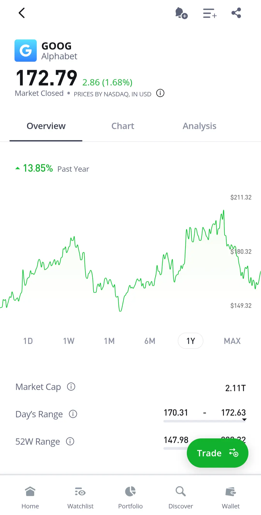 Image represents a mobile application screen displaying stock market information for Alphabet (GOOG).  The top section shows the company logo (G), ticker symbol (GOOG), company name (Alphabet), current stock price (172.79), change (2.86), percentage change (1.68%), and a note indicating the market is closed and the prices are in USD.  Below this, a tabbed navigation bar offers 'Overview,' 'Chart,' and 'Analysis' views. The currently selected 'Overview' tab shows a year-to-date performance summary (13.85% increase) and key financial metrics: Market Cap (2.11T), Day's Range (170.31 - 172.63), and 52-Week Range (147.98 - 222). The 'Chart' tab displays a line graph illustrating the stock's price fluctuation over different time periods (1D, 1W, 1M, 6M, 1Y, MAX), with corresponding price markers on the y-axis. A prominent green 'Trade' button is positioned below the 52W Range.  The bottom navigation bar provides icons and labels for 'Home,' 'Watchlist,' 'Portfolio,' 'Discover,' and 'Wallet' sections.  The top right corner features icons for notifications, menu options, and sharing.