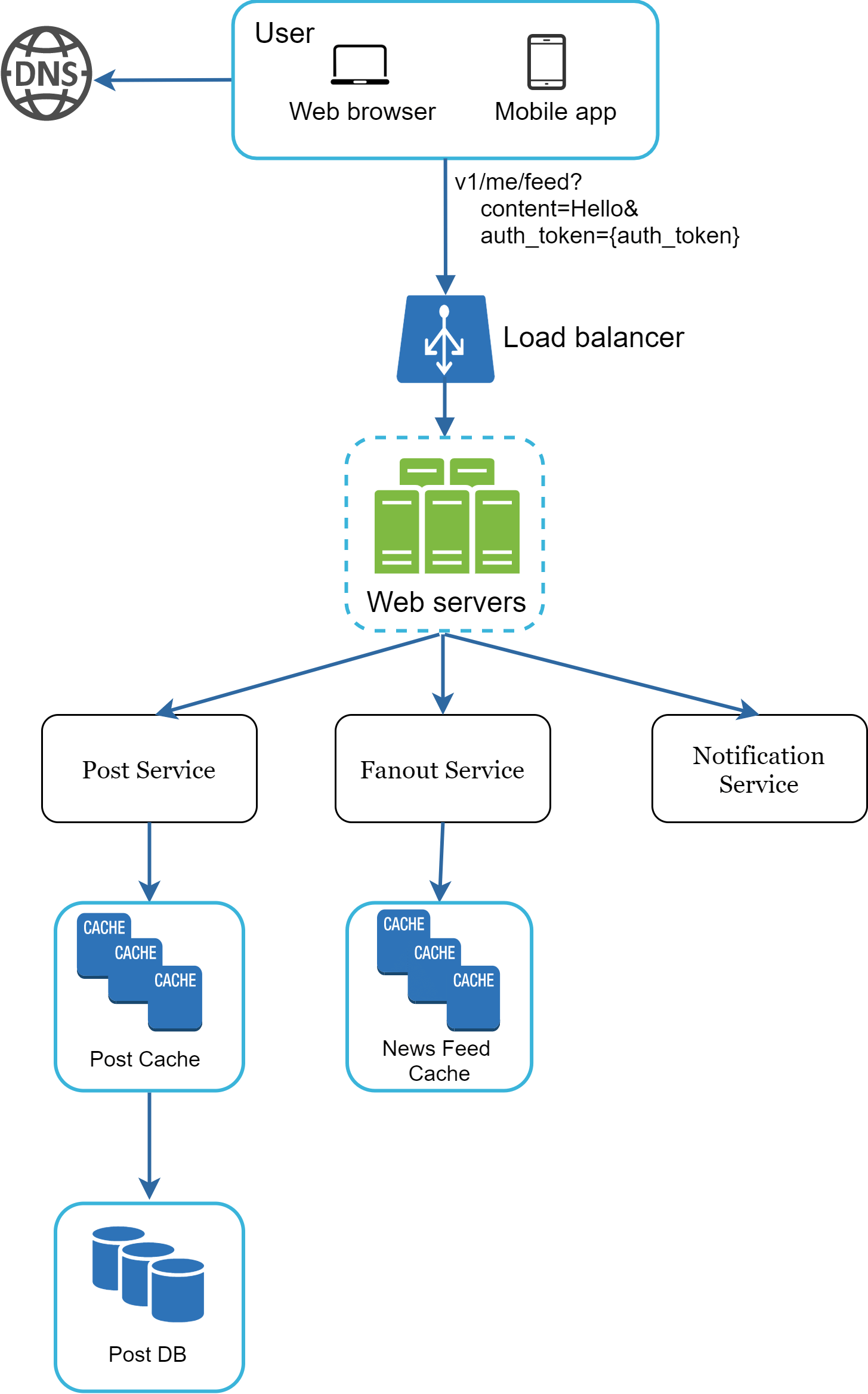 Image represents a system architecture diagram showing the flow of a user request for a news feed.  A user, accessing via either a web browser or mobile app, initiates a request that first resolves through a DNS server. This request, containing parameters like v1/me/feed?content=Hello&auth_token={auth_token}, is then directed to a load balancer which distributes the traffic across multiple web servers.  These web servers communicate with three distinct services: a Post Service, a Fanout Service, and a Notification Service. The Post Service retrieves data from a Post Cache, which in turn accesses a Post DB if necessary.  The Fanout Service interacts with a News Feed Cache to provide the news feed content.  The Notification Service is shown but its interaction details are not depicted.  The diagram illustrates a client-server architecture with load balancing and caching mechanisms to improve performance and scalability.  The dashed lines around the web servers and caches suggest these components may be clustered or replicated.