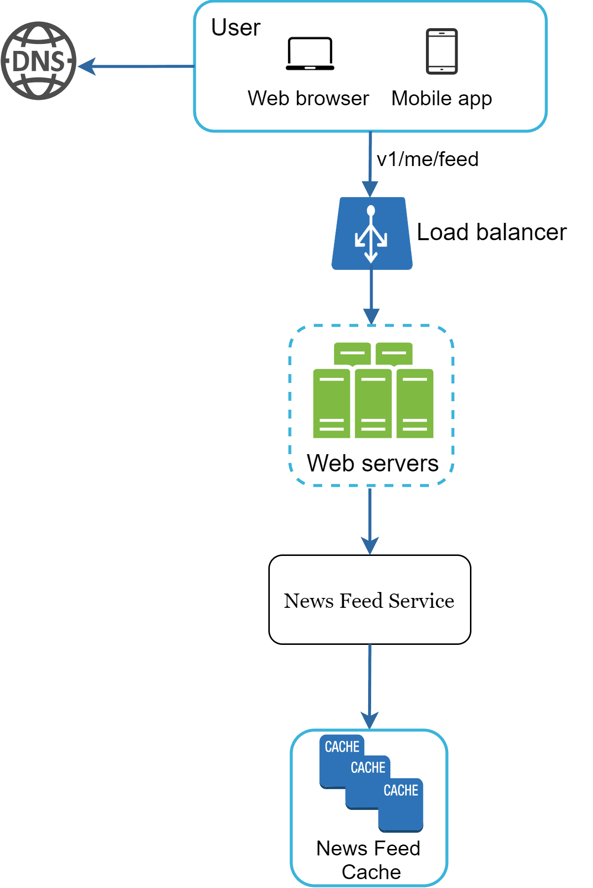 Image represents a system architecture diagram for a news feed service.  A user, accessing via a web browser or mobile app, initiates a request (labeled 'v1/me/feed') which first resolves through a DNS server.  The request then reaches a load balancer, distributing the traffic across multiple web servers. These web servers communicate with a 'News Feed Service,' which in turn retrieves data from a 'News Feed Cache' (represented as three stacked cache units).  The entire flow is unidirectional, starting from the user and ending at the cache, implying a read-only operation to fetch the news feed.  The dashed lines around the web servers suggest a cluster or pool of servers, while the solid lines indicate the data flow direction.