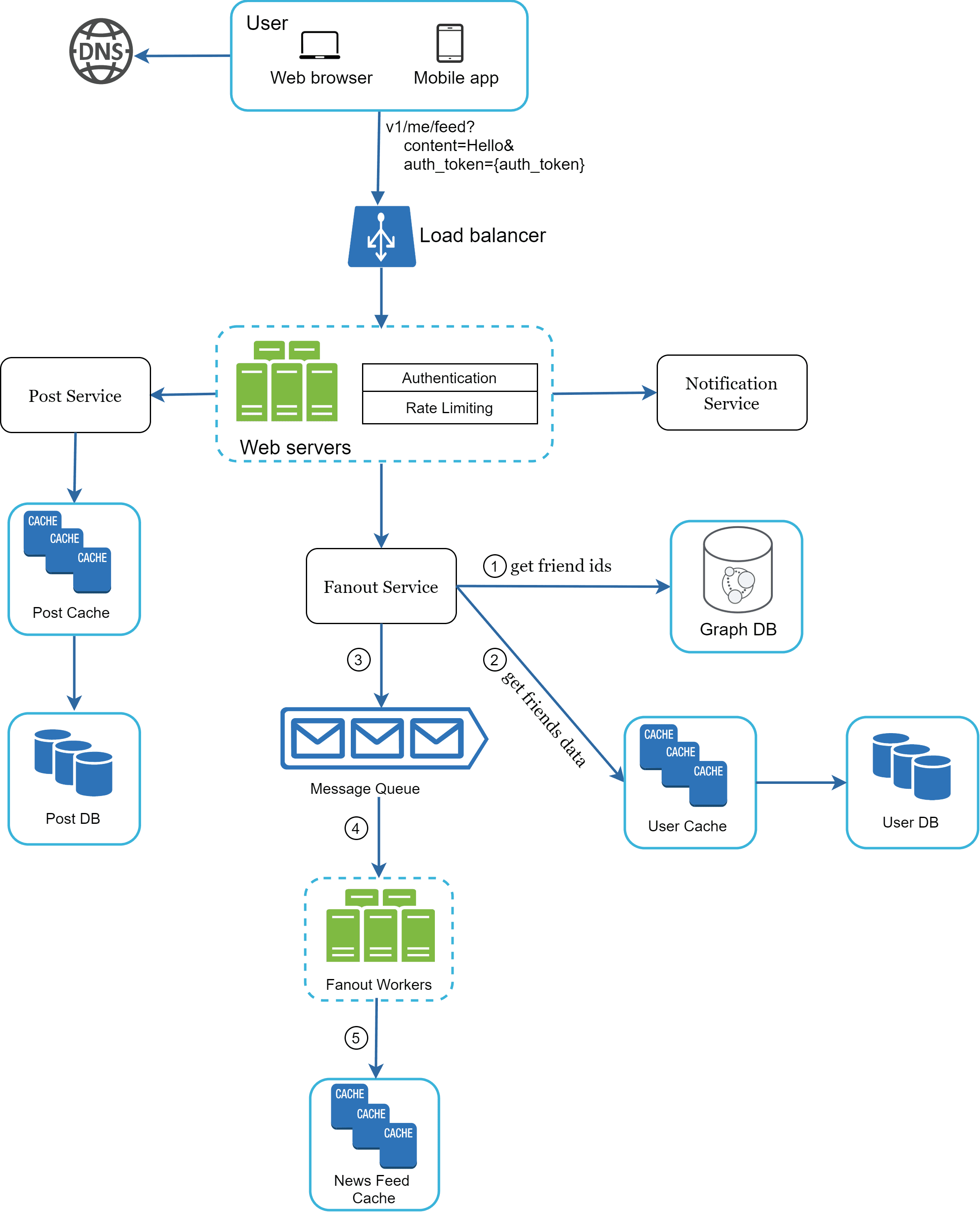 Image represents a system architecture diagram for a news feed application.  A user, accessing via web browser or mobile app, initiates a request (v1/me/feed?content=Hello&auth_token={auth_token}) that first resolves through a DNS server. The request then hits a load balancer, distributing traffic to multiple web servers.  These servers handle authentication and rate limiting before interacting with a Post Service, which retrieves data from a Post Cache or Post DB.  The web servers also communicate with a Fanout Service, which, labeled with (1), requests friend IDs from a Graph DB.  The Fanout Service then, labeled with (2), retrieves friends' data from the User Cache or User DB. This data is then placed into a Message Queue (3).  Fanout Workers (4) process the messages from the queue, updating the News Feed Cache (5) before the updated feed is sent back to the user.  A Notification Service is also triggered by the web servers.  The entire system utilizes caching mechanisms (Post Cache, User Cache, News Feed Cache) to improve performance.  Numbered labels (1-5) indicate the flow of data and processing steps within the system.