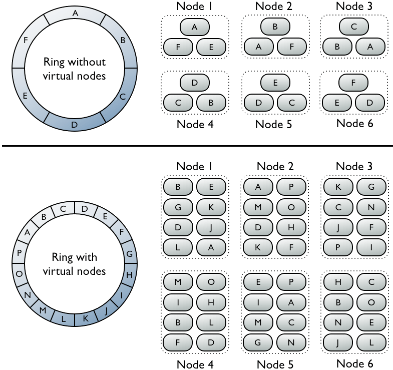 Image represents a visual comparison of two data distribution methods across six nodes.  The top half shows a ring structure labeled 'Ring without virtual nodes' with six nodes (A-F) arranged in a circle.  Each node holds a single data element. Below this, the same six nodes are shown, but each node now contains two data elements, illustrating a simple data distribution. The bottom half depicts a similar scenario, but with a 'Ring with virtual nodes' structure. This ring contains more data elements (A-P) distributed across the same six nodes.  Each node in the bottom section now holds four data elements, demonstrating a more complex data distribution using virtual nodes.  The arrangement in both halves is consistent: three nodes are shown in the top row and three in the bottom row, labeled 'Node 1,' 'Node 2,' 'Node 3,' 'Node 4,' 'Node 5,' and 'Node 6' respectively.  The data elements (letters A-F or A-P) are distributed across the nodes in both scenarios, showing how the virtual nodes in the second example allow for a more even distribution of a larger dataset across the same number of physical nodes.