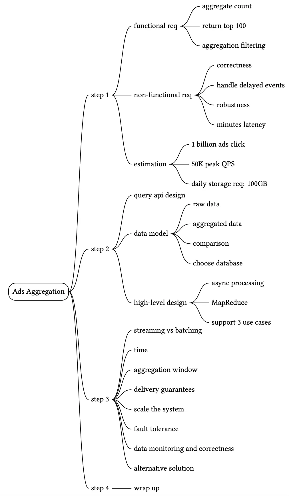 Image represents a mind map outlining the steps involved in designing an Ads Aggregation system.  The central node is 'Ads Aggregation,' branching into four main steps: Step 1 focuses on defining requirements, splitting into 'functional req' (covering aggregate count, return top 100, aggregation filtering, and correctness) and 'non-functional req' (addressing handle delayed events, robustness, and minutes latency). Step 2 delves into design, encompassing estimation (considering 1 billion ads click, 50K peak QPS, and 100GB daily storage), query API design, data model (handling raw and aggregated data, requiring comparison and database selection), and high-level design (exploring async processing using MapReduce and supporting 3 use cases). Step 3 addresses operational aspects, including streaming vs. batching, time considerations, aggregation window, delivery guarantees, system scalability, fault tolerance, and data monitoring and correctness. Finally, Step 4 concludes with a wrap-up, suggesting an alternative solution if needed.  The entire diagram uses a tree-like structure, with each step branching into more specific considerations and design choices.