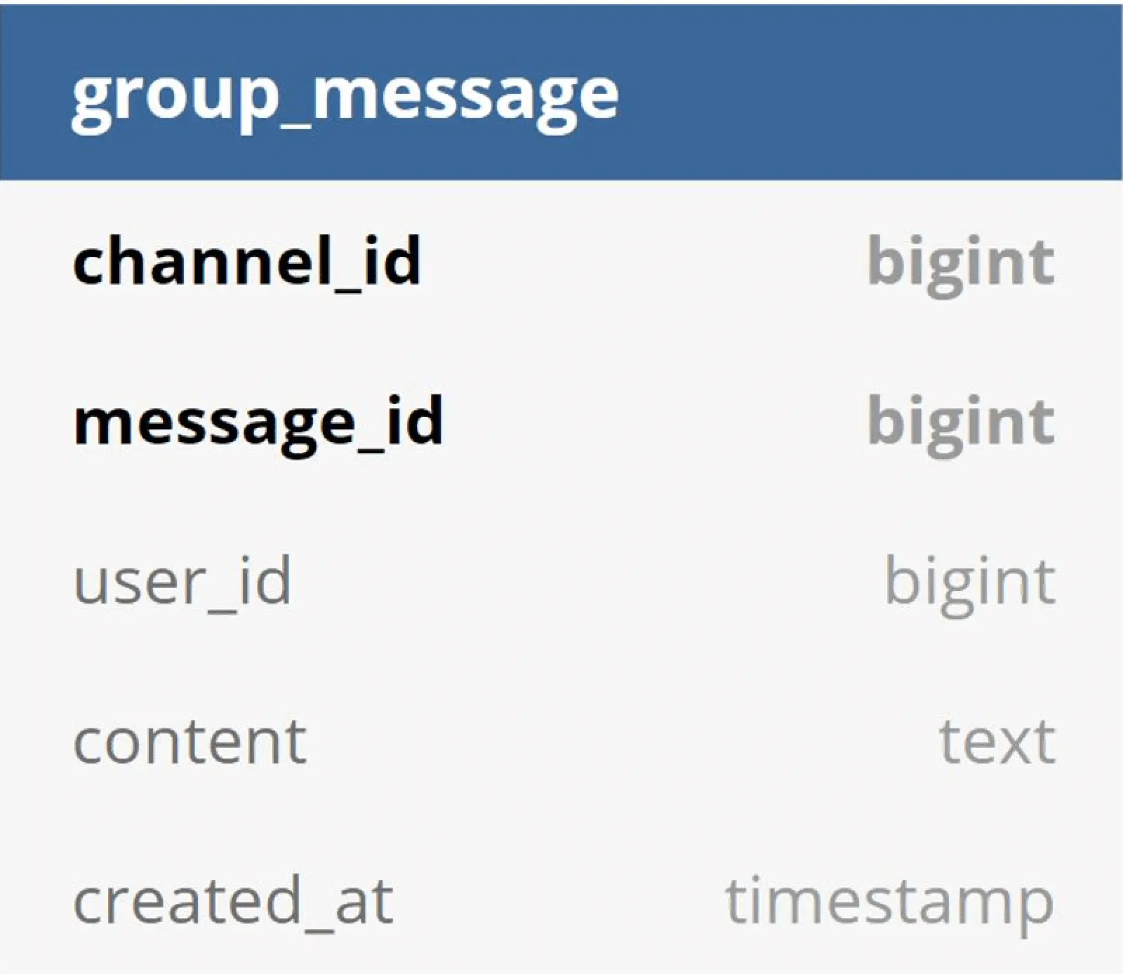 Image represents a table schema for a database table named group_message.  The table has five columns: channel_id (of type bigint), message_id (also bigint), user_id (bigint), content (text), and created_at (timestamp).  The table appears to store information about messages within groups, where each row represents a single message.  channel_id likely identifies the group chat or channel where the message was sent, message_id uniquely identifies the message itself, user_id specifies the sender of the message, content holds the message text, and created_at records the message's timestamp.  There are no connections or information flow depicted beyond the column definitions within the table structure itself.