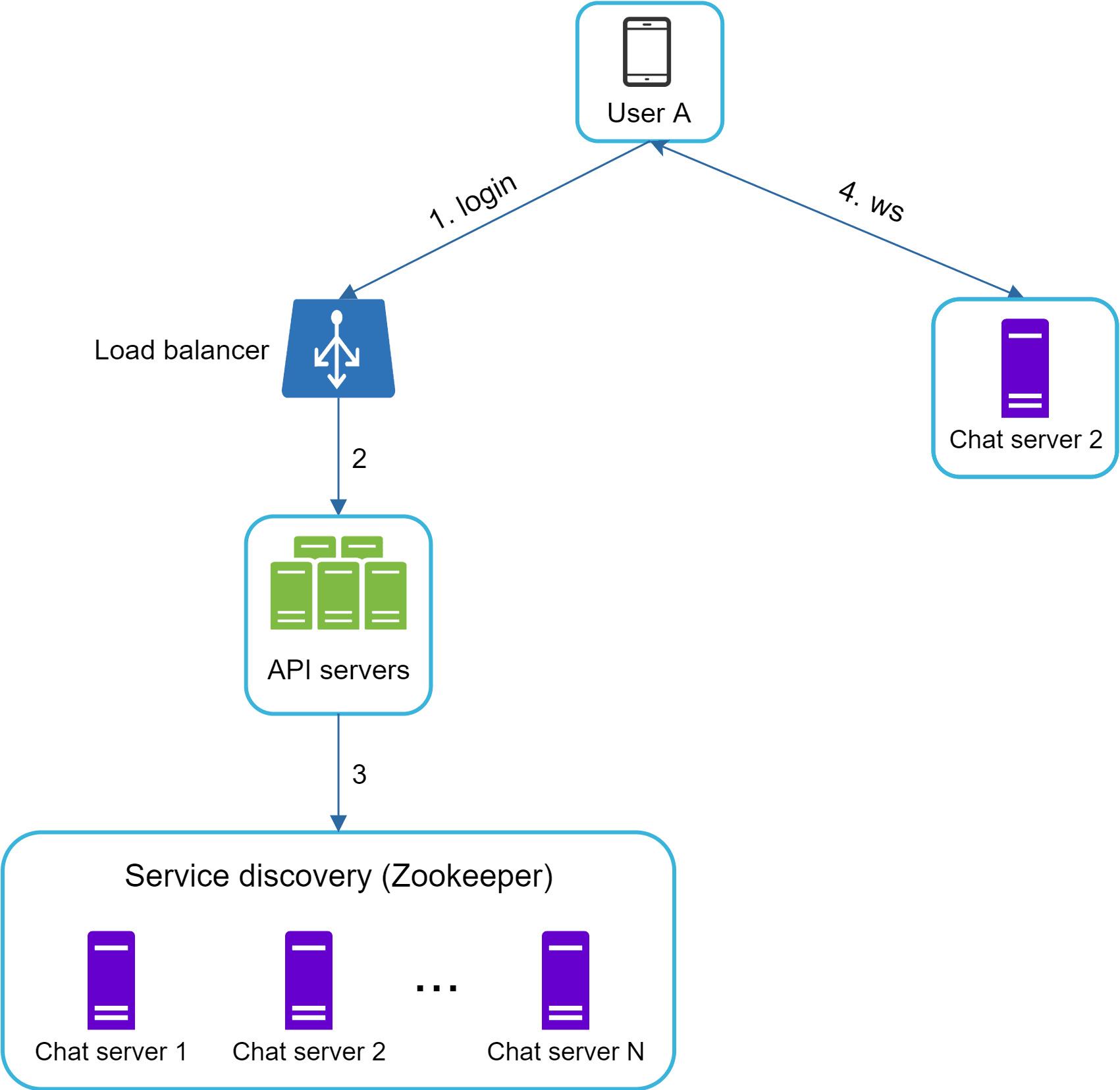 Image represents a system architecture diagram illustrating the flow of a user's login and subsequent connection to a chat service.  User A, represented by a smartphone icon, initiates a login (labeled '1. login') request that is directed to a load balancer. The load balancer (labeled 'Load balancer') then forwards the request to a set of API servers (labeled 'API servers').  These API servers, in turn, interact with a service discovery system, specifically Zookeeper (labeled 'Service discovery (Zookeeper)'), to locate an available chat server.  Zookeeper shows multiple chat servers (represented by vertical rectangles labeled 'Chat server 1,' 'Chat server 2,' and 'Chat server N'). After the API servers find an available chat server via Zookeeper, the user establishes a WebSocket connection (labeled '4. ws') to a specific chat server, indicated by the arrow pointing to 'Chat server 2.'  The numbers 1, 2, 3, and 4 represent the sequential steps in the process.
