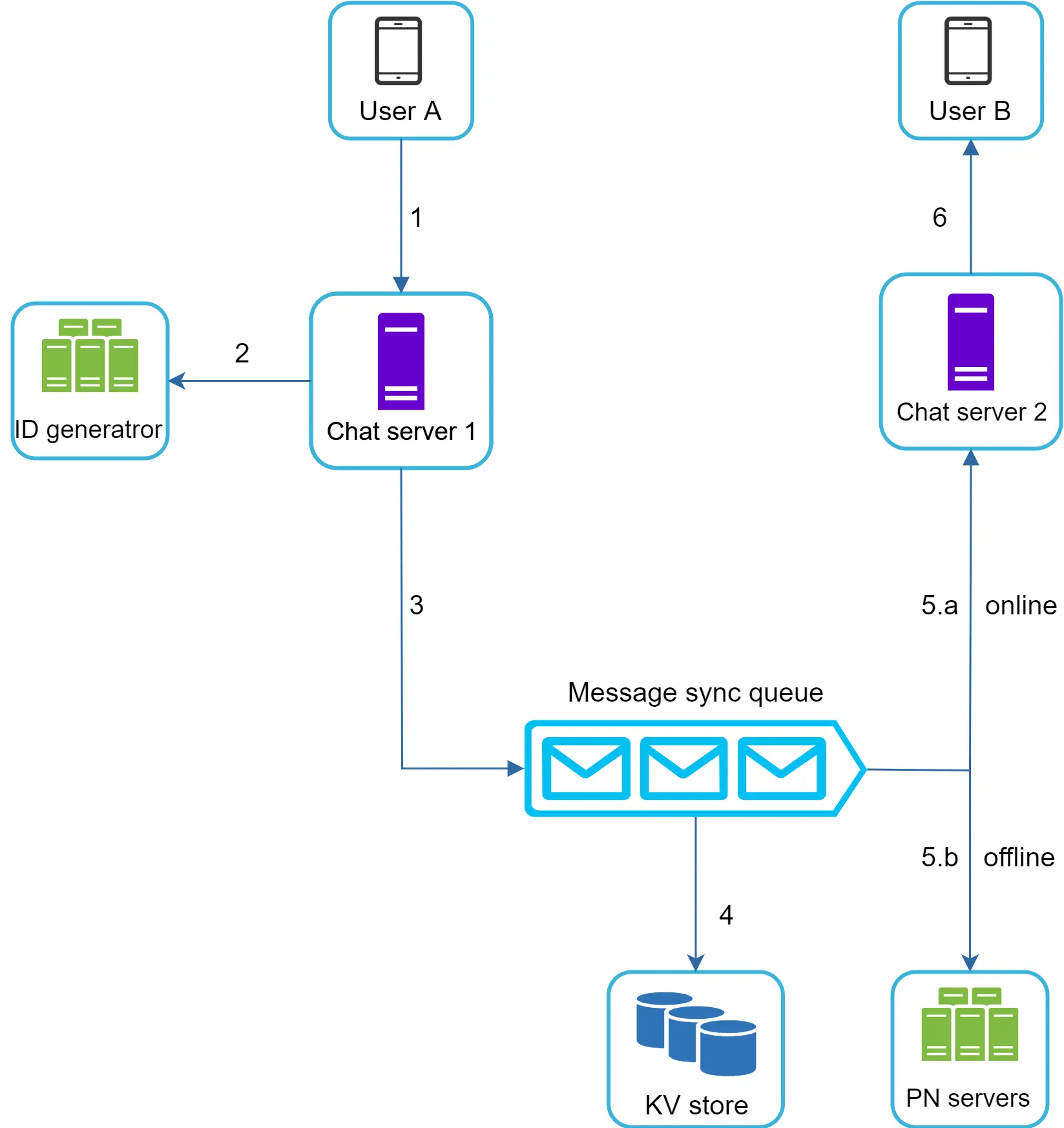 Image represents a simplified chat application architecture.  Two users, User A and User B, represented by smartphone icons, interact with the system. User A (1) sends a message to Chat server 1, a purple database icon.  Chat server 1 (2) requests a unique message ID from the ID generator (green database cluster icon).  After receiving the ID, Chat server 1 (3) pushes the message to a Message sync queue (three envelope icons).  The Message sync queue acts as a buffer, distributing messages to other components.  The queue (4) sends the message to the KV store (blue database cluster icon) for persistent storage.  User B (6) connects to Chat server 2 (another purple database icon). Chat server 2 receives messages from the Message sync queue via two paths: 5.a (online) for immediate delivery and 5.b (offline) for delivery when the user is offline, using PN servers (green database cluster icon) for offline message storage and delivery.  The numbered arrows indicate the flow of information between components.