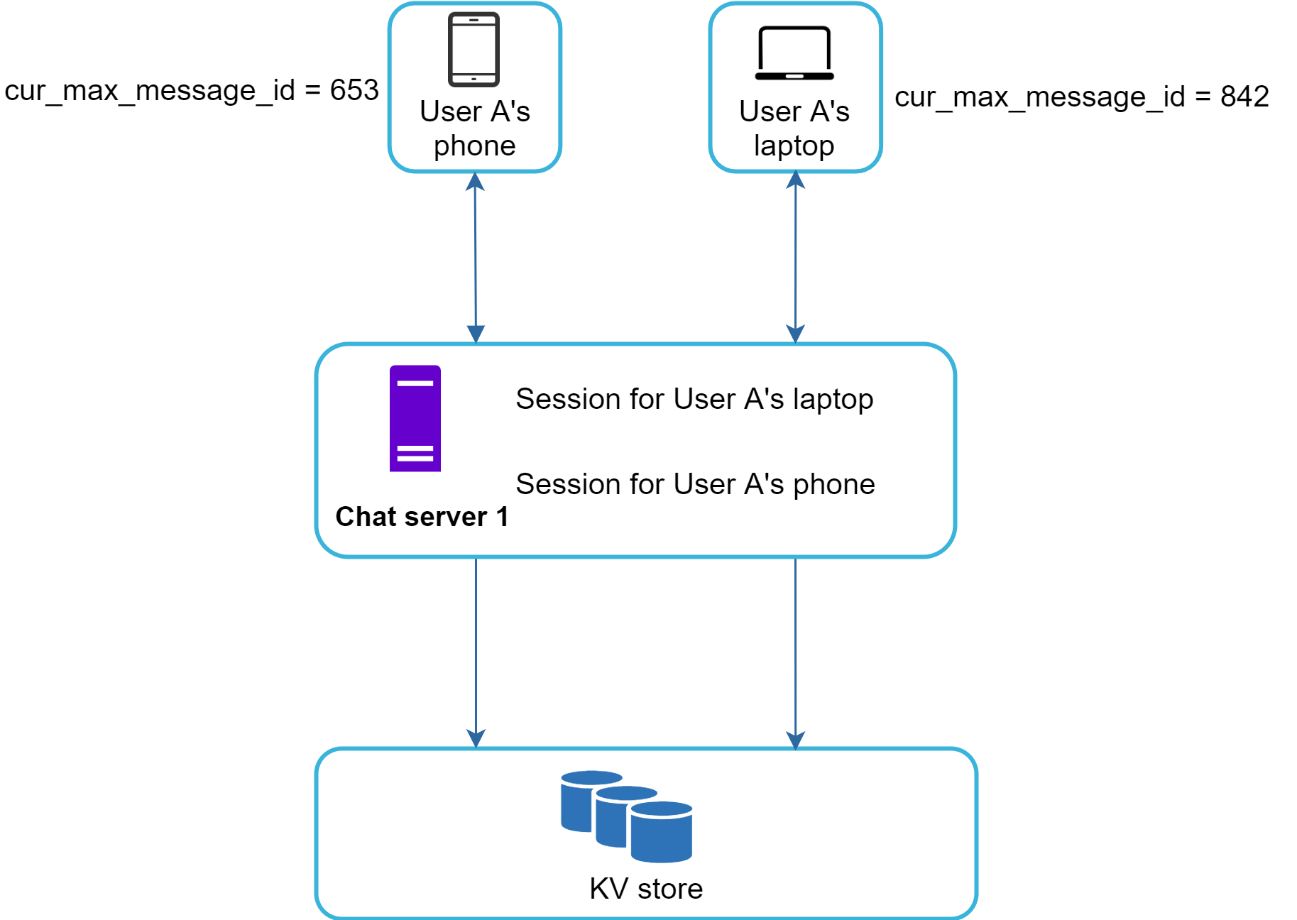 Image represents a simplified architecture diagram of a chat application's data flow for a single user (User A).  Two client devices, User A's phone and User A's laptop, are depicted as separate boxes, each displaying its current maximum message ID (653 for the phone and 842 for the laptop).  These devices communicate with a central 'Chat server 1,' represented as a purple rectangle.  Within the Chat server 1 box, 'Session for User A's phone' and 'Session for User A's laptop' indicate separate sessions maintained for each device.  Arrows show the unidirectional data flow from each device to the chat server.  Finally, the chat server interacts with a 'KV store' (likely a key-value database) represented by three stacked blue cylinders, indicating that message data is stored persistently.  The arrows illustrate that both the phone and laptop sessions send data to the KV store via the chat server.