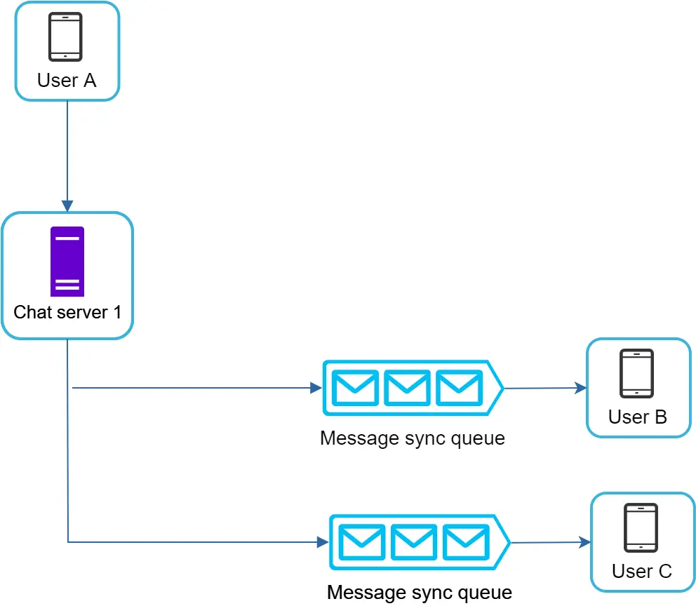 Image represents a simplified chat application architecture.  A user, labeled 'User A,' sends a message to 'Chat server 1,' depicted as a purple rectangle.  This server then pushes the message to two separate 'Message sync queues,' each represented by a cyan rectangle containing three envelope icons.  These queues act as intermediaries, distributing messages to other users.  One queue sends the message to 'User B,' and the other queue sends the message to 'User C,' both represented by smartphone icons.  The entire system illustrates a message-passing architecture where a central server manages message distribution to multiple clients via asynchronous message queues, ensuring that messages reach their intended recipients even if they are not actively connected.