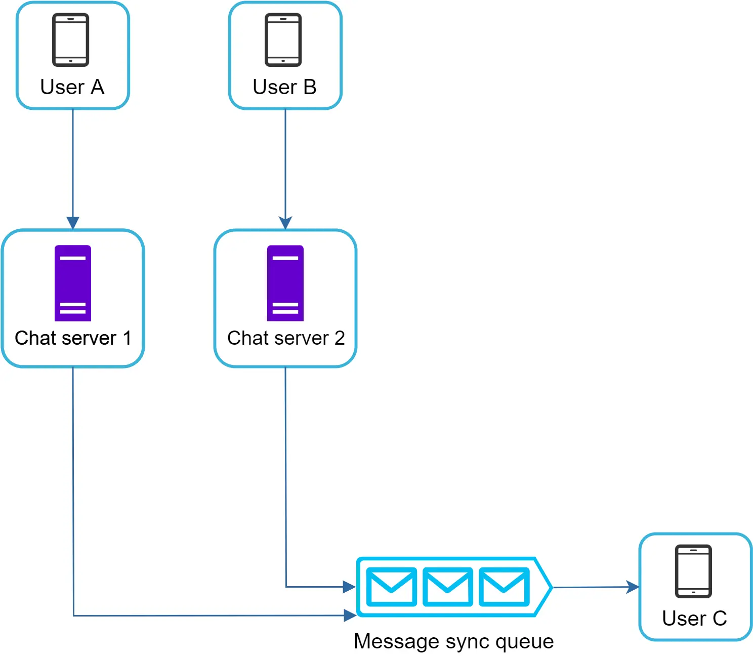 Image represents a simplified chat application architecture.  Two users, User A and User B, are represented by smartphone icons, each connected to a separate chat server (Chat server 1 and Chat server 2, respectively, depicted as purple server icons).  These chat servers, in turn, are connected to a central 'Message sync queue' (represented by three envelope icons within a cyan-colored box), which acts as a message broker.  The message queue then forwards messages to User C (another smartphone icon), suggesting a scenario where User C is receiving messages from both User A and User B.  The arrows indicate the direction of message flow, showing that messages from User A and User B are sent to their respective chat servers, then aggregated and forwarded through the message sync queue to User C.  The system uses a distributed architecture with separate chat servers for scalability and potentially to handle different aspects of the chat functionality.