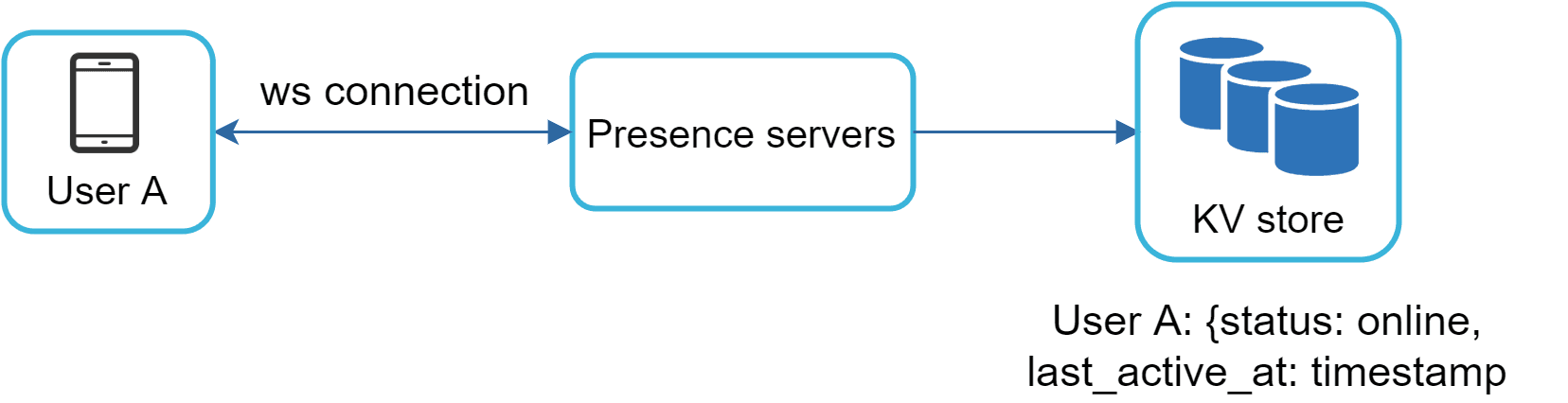 Image represents a simplified system architecture for tracking user presence.  A mobile device representing 'User A' establishes a 'ws connection' (likely a WebSocket connection) with a set of 'Presence servers'. These servers are responsible for managing and updating user status information.  The presence servers, in turn, store this information in a 'KV store' (a key-value store database), depicted as three database cylinders.  The data stored for User A in the KV store is shown as a JSON-like structure: {status: online, last_active_at: timestamp}, indicating the user's online status and the last time they were active, represented by a timestamp.  The arrows illustrate the unidirectional flow of information: from User A to the Presence servers and then to the KV store.