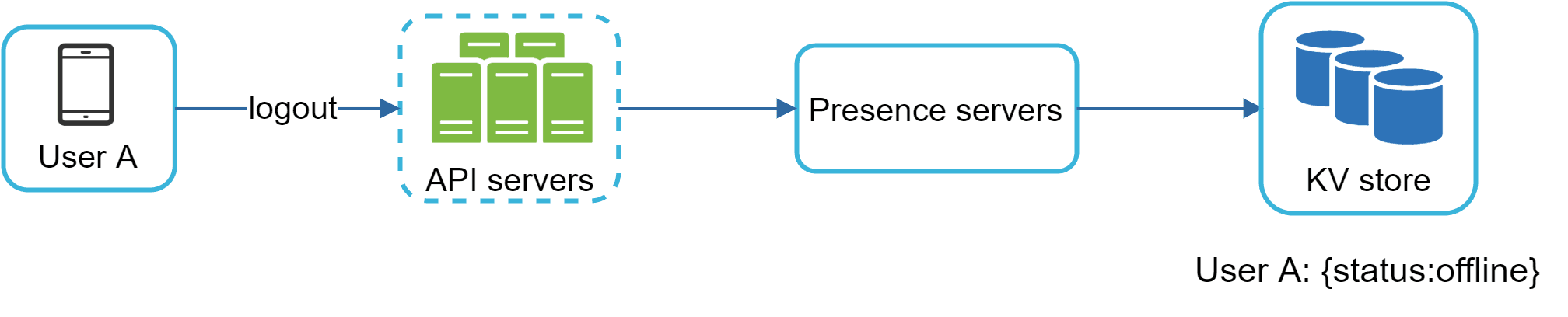 Image represents a system architecture diagram illustrating a user logout process.  The diagram shows a left-to-right flow. On the far left, a rectangular box labeled 'User A' contains an icon representing a smartphone, indicating a mobile user. A solid blue arrow labeled 'logout' extends from User A to a cluster of three vertically stacked green rectangles enclosed in a dashed blue box labeled 'API servers.' This signifies that the logout request originates from User A's device and is sent to the API servers.  From the API servers, another solid blue arrow leads to a rectangular box labeled 'Presence servers,' representing the component responsible for managing user presence information. Finally, a solid blue arrow connects the 'Presence servers' to a rectangular box labeled 'KV store' containing an icon of three blue cylinders, symbolizing a key-value store database.  The final label, 'User A: {status:offline},' indicates that after the logout process completes, the user's status in the KV store is updated to 'offline.'  The overall flow depicts the sequence of events when User A logs out, updating their presence status in the system's database.