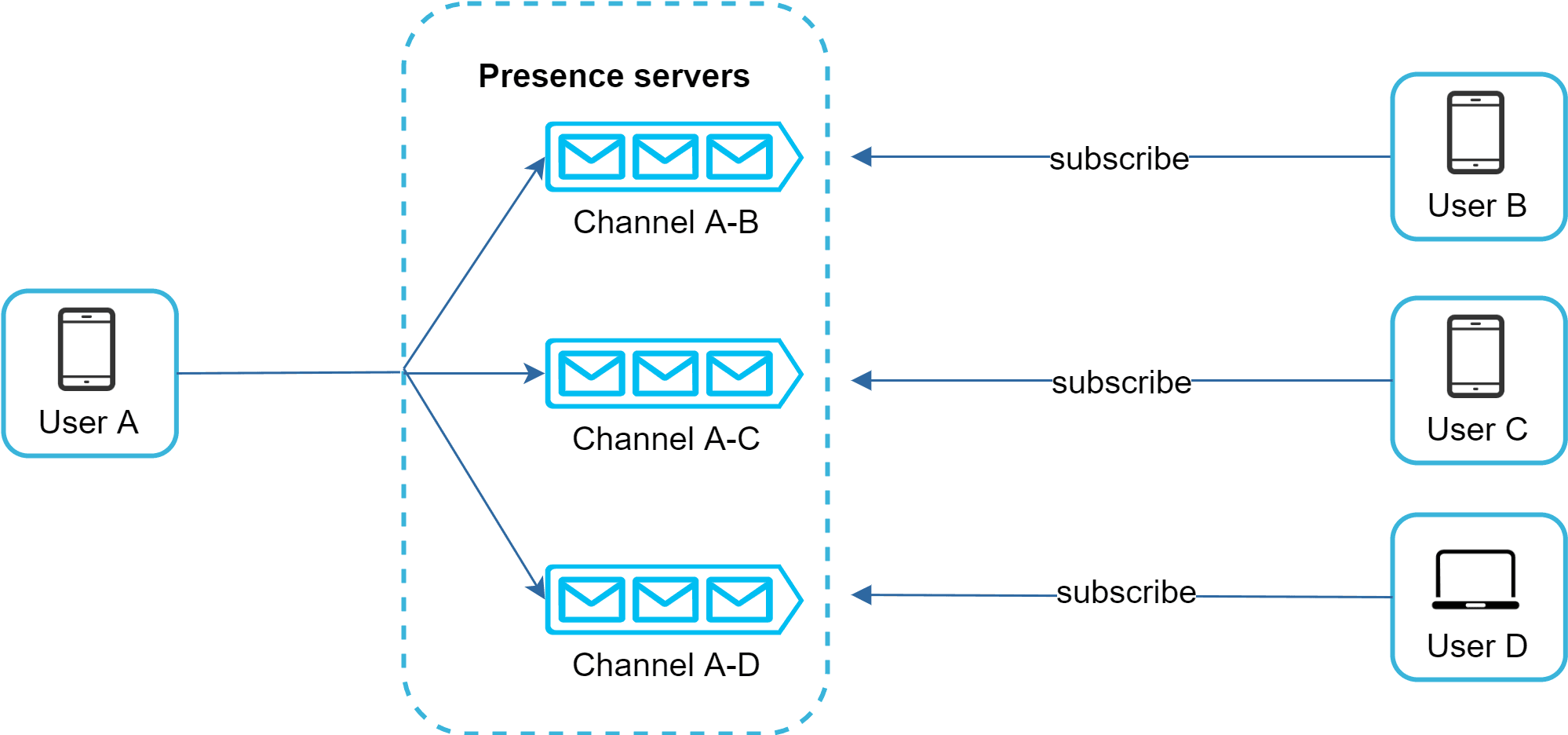 Image represents a system architecture diagram illustrating a presence server setup.  A central component, labeled 'Presence servers,' is depicted as a dashed-line box containing three horizontally arranged sub-components, each representing a communication channel: 'Channel A-B,' 'Channel A-C,' and 'Channel A-D.' Each channel is visually represented by three icons resembling mailboxes, suggesting multiple message queues or similar data structures.  From the left, a device labeled 'User A' connects to each of the three channels via solid lines.  From the right, devices labeled 'User B,' 'User C,' and 'User D' (a smartphone, smartphone, and laptop respectively) each connect to one of the channels.  The connections from the users to the channels are labeled 'subscribe,' indicating a subscription-based communication model where users subscribe to specific channels to receive information.  The overall structure suggests a publish-subscribe system where User A publishes information to the channels, and Users B, C, and D subscribe to receive updates from those channels.