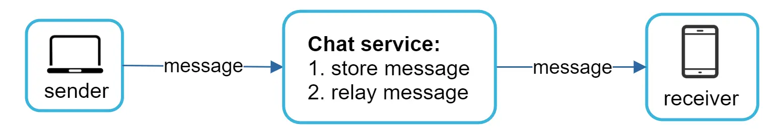 Image represents a simplified model of a chat application's architecture.  The diagram shows three main components: a 'sender' represented by a laptop icon within a light-blue rounded square, a 'Chat service' represented by a light-blue rounded rectangle, and a 'receiver' represented by a smartphone icon within a light-blue rounded square.  The sender sends a 'message' (labeled as such) via a directed arrow to the Chat service. The Chat service, which is described as having two functions: '1. store message' and '2. relay message', then sends the same 'message' via another directed arrow to the receiver.  The arrows indicate the unidirectional flow of the message from sender to Chat service and then from Chat service to receiver.  The entire system focuses on the transmission and storage of a message between two users.