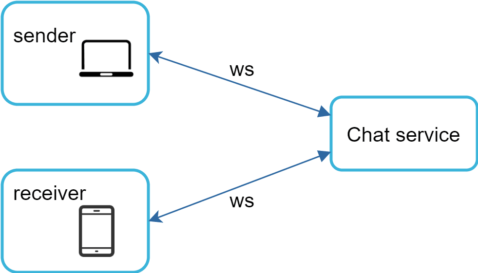 Image represents a simplified architecture of a chat application.  Two rectangular boxes, outlined in light blue, represent the 'sender' and 'receiver' clients. The sender is depicted as a laptop computer, while the receiver is shown as a smartphone.  A larger, centrally located, light-blue rectangular box labeled 'Chat service' represents the server-side component of the application.  Arrows indicate the flow of information, labeled 'ws' (likely representing WebSockets), showing that both the sender and receiver communicate with the 'Chat service' using this protocol.  The arrows point towards the 'Chat service' to indicate messages sent from clients to the server, and away from the 'Chat service' to indicate messages sent from the server to the clients, enabling bidirectional communication between the clients and the central chat service.