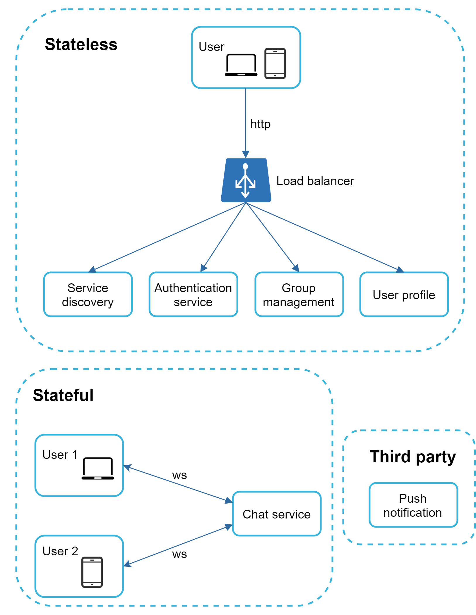 Image represents a system architecture diagram divided into two main sections: 'Stateless' and 'Stateful'.  The 'Stateless' section shows a user (represented by laptop and mobile phone icons) making HTTP requests to a load balancer. The load balancer distributes requests to four services: Service discovery, Authentication service, Group management, and User profile.  These services are depicted as rectangular boxes, and arrows indicate the flow of requests from the load balancer to each service. The entire 'Stateless' section is enclosed in a dashed-line box. The 'Stateful' section depicts two users (User 1 with a laptop and User 2 with a mobile phone) communicating with a 'Chat service' via WebSockets (labeled 'ws').  Arrows show the bidirectional communication between users and the chat service.  This 'Stateful' section is also enclosed in a dashed-line box. Finally, a separate dashed-line box labeled 'Third party' contains a 'Push notification' service, suggesting that the chat service interacts with a third-party service for push notifications.  The overall diagram illustrates a client-server architecture with a load balancer for distributing requests and a separation between stateless and stateful components.