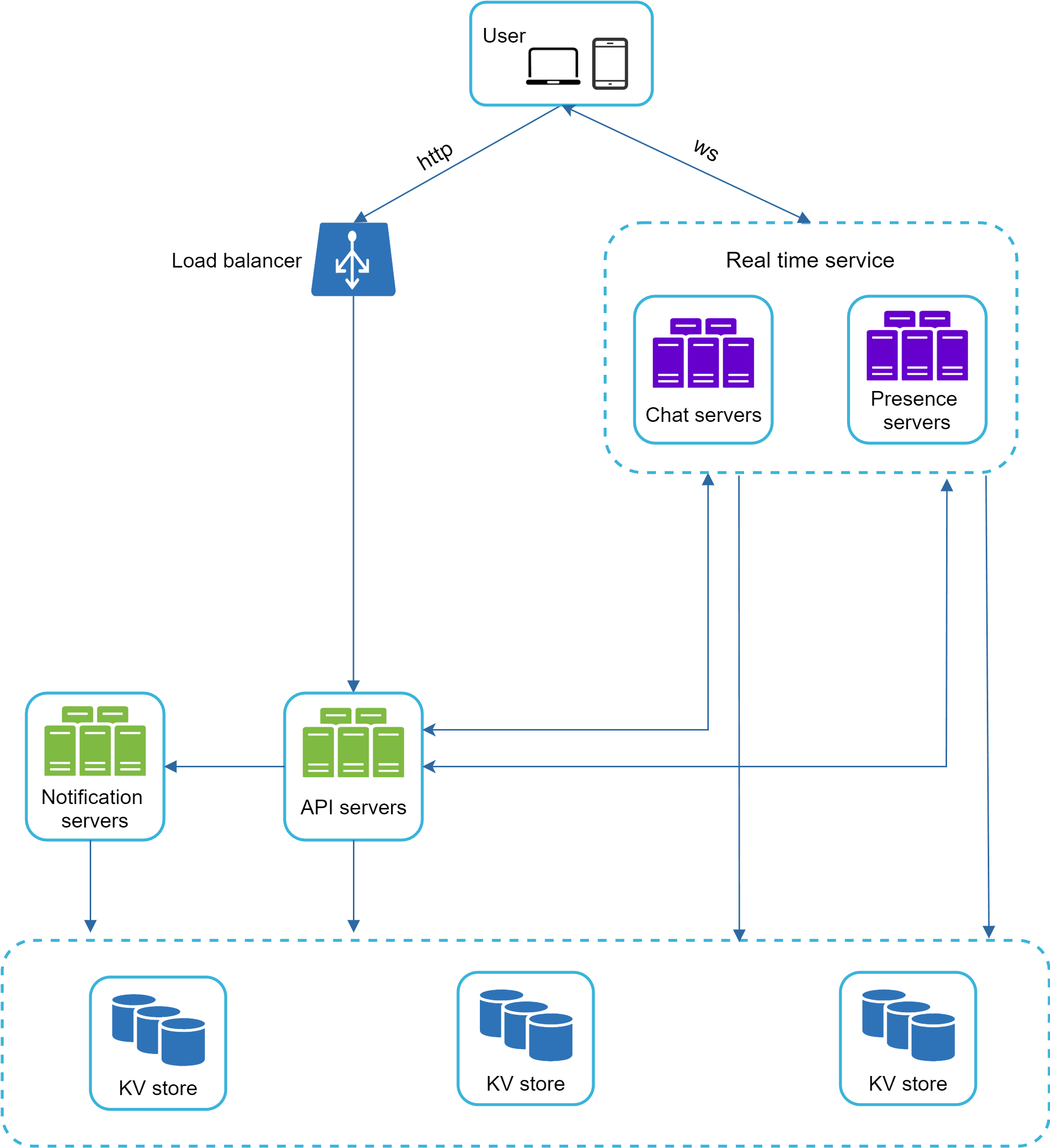 Image represents a system architecture diagram for a real-time communication application.  At the top, a 'User' component, depicted as a laptop and a mobile phone, connects to a 'Load balancer' via 'http' and 'ws' protocols. The load balancer distributes requests to 'API servers,' which are depicted as a cluster of green boxes.  The API servers interact with 'Notification servers' (green boxes) and communicate with a 'Real time service' component. This 'Real time service' comprises 'Chat servers' and 'Presence servers,' both represented as clusters of purple boxes.  The 'Real time service' and the 'API servers' are connected to three separate 'KV store' databases (blue boxes with database icons), suggesting data persistence for each service.  The arrows indicate the direction of information flow, showing how user requests are processed, data is stored, and notifications are handled within the system.  The dashed lines around the 'Real time service' and the 'KV store' databases suggest these are separate logical groupings within the overall architecture.