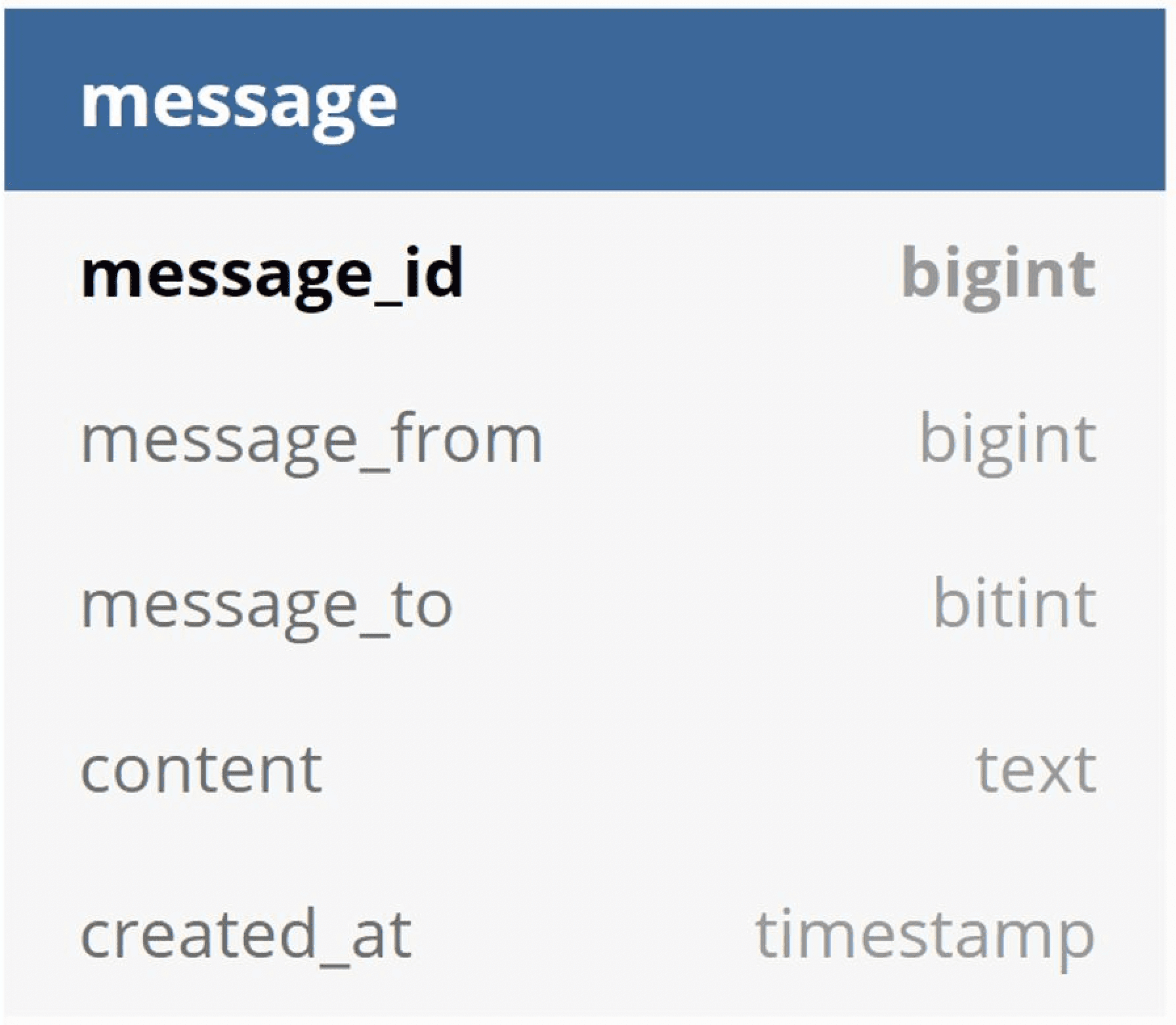 Image represents a table schema for a database table named 'message'.  The table has five columns: message_id (a bigint data type, likely serving as the primary key), message_from (a bigint, potentially representing a user ID), message_to (a bitint, possibly indicating a single recipient or a group ID), content (a text field storing the message body), and created_at (a timestamp recording the message creation time).  The schema is presented in a tabular format with the column names on the left and their corresponding data types on the right, all within a box with a header indicating the table name 'message' in a darker blue color.  No connections or information flow is depicted; it simply defines the structure of the 'message' table.