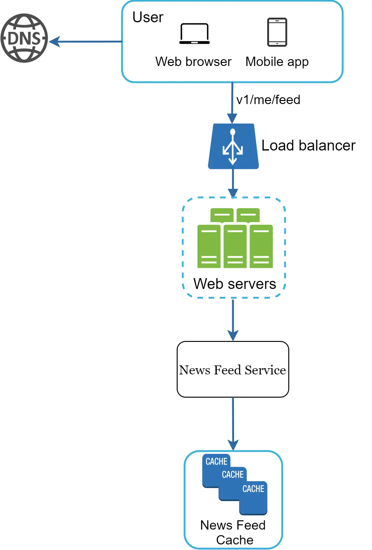 Image represents a system architecture diagram for a news feed service.  The diagram starts with a 'User' block containing icons for a web browser and a mobile app, which connects to a DNS server.  From the User block, a request labeled 'v1/me/feed' is sent to a 'Load balancer,' which distributes the request to a cluster of 'Web servers.' These web servers then communicate with a 'News Feed Service,' which in turn accesses a 'News Feed Cache' composed of multiple cache instances (labeled 'CACHE'). The data flow is unidirectional, starting from the user's request and ending at the retrieval of data from the cache.  The web servers are depicted within a dashed-line box, suggesting a cluster or pool of servers. The News Feed Cache is also highlighted with a rounded rectangle, indicating a distinct component.  The overall architecture shows a client-server model with load balancing and caching implemented for improved performance and scalability.