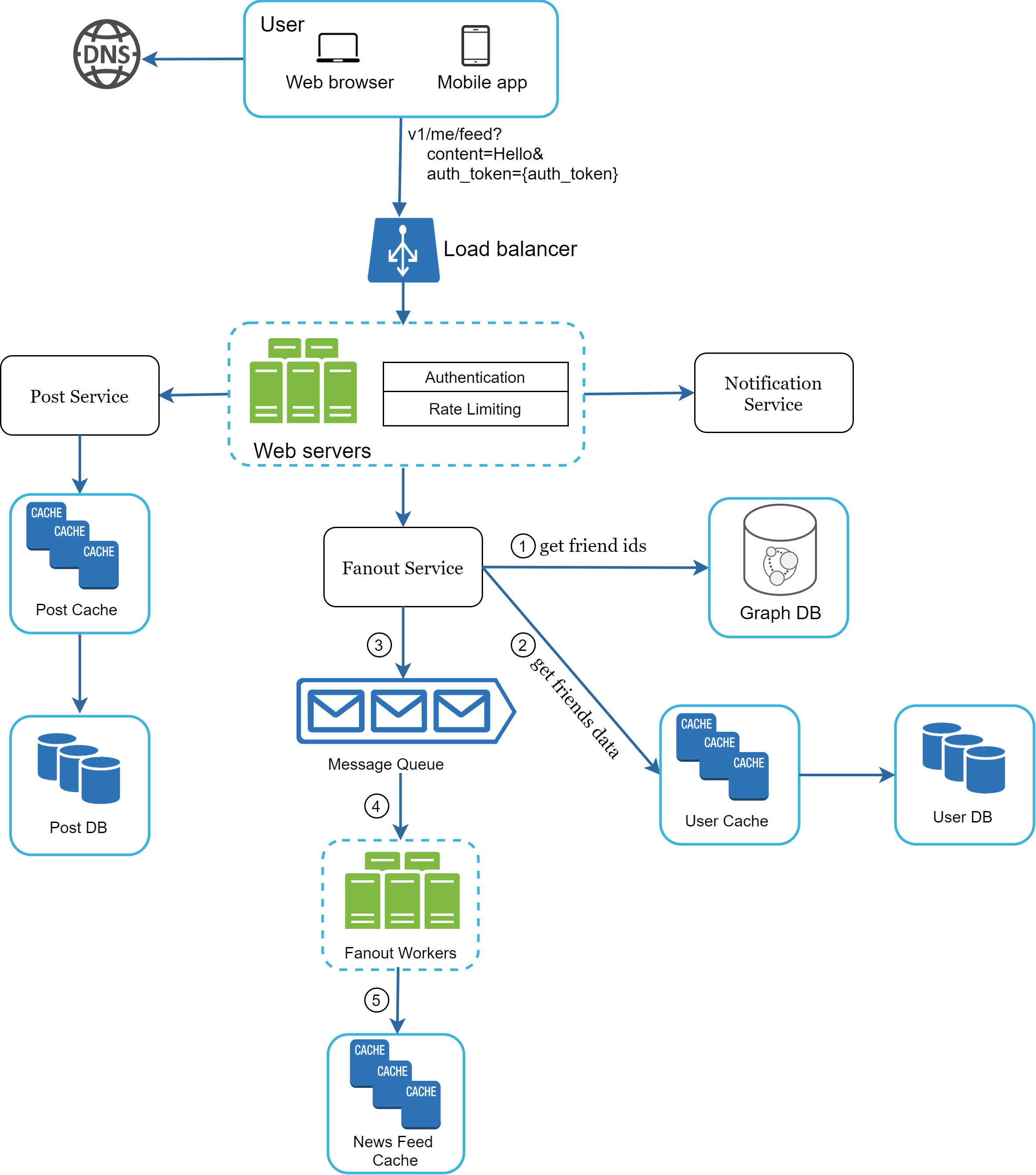 Image represents a system architecture diagram for a social media feed.  A user, accessing via web browser or mobile app (sending a request like /v1/me/feed?content=Hello&auth_token={auth_token}), initiates the process. This request is routed through a DNS server to a load balancer, which distributes the traffic to multiple web servers.  The web servers handle authentication and rate limiting before interacting with a Post Service. The Post Service retrieves data from a Post Cache, falling back to a Post DB if necessary.  Concurrently, the Fanout Service, receiving friend IDs (1) from the web servers, queries a Graph DB for friends' data (2). This data is then placed in a Message Queue (3). Fanout Workers (4) process these messages, updating a News Feed Cache (5).  The Notification Service is also triggered by the web servers.  The system utilizes caching extensively: Post Cache for post data, User Cache for user data, and News Feed Cache for the final feed.  Data flows are numbered for clarity, showing the sequence of operations.