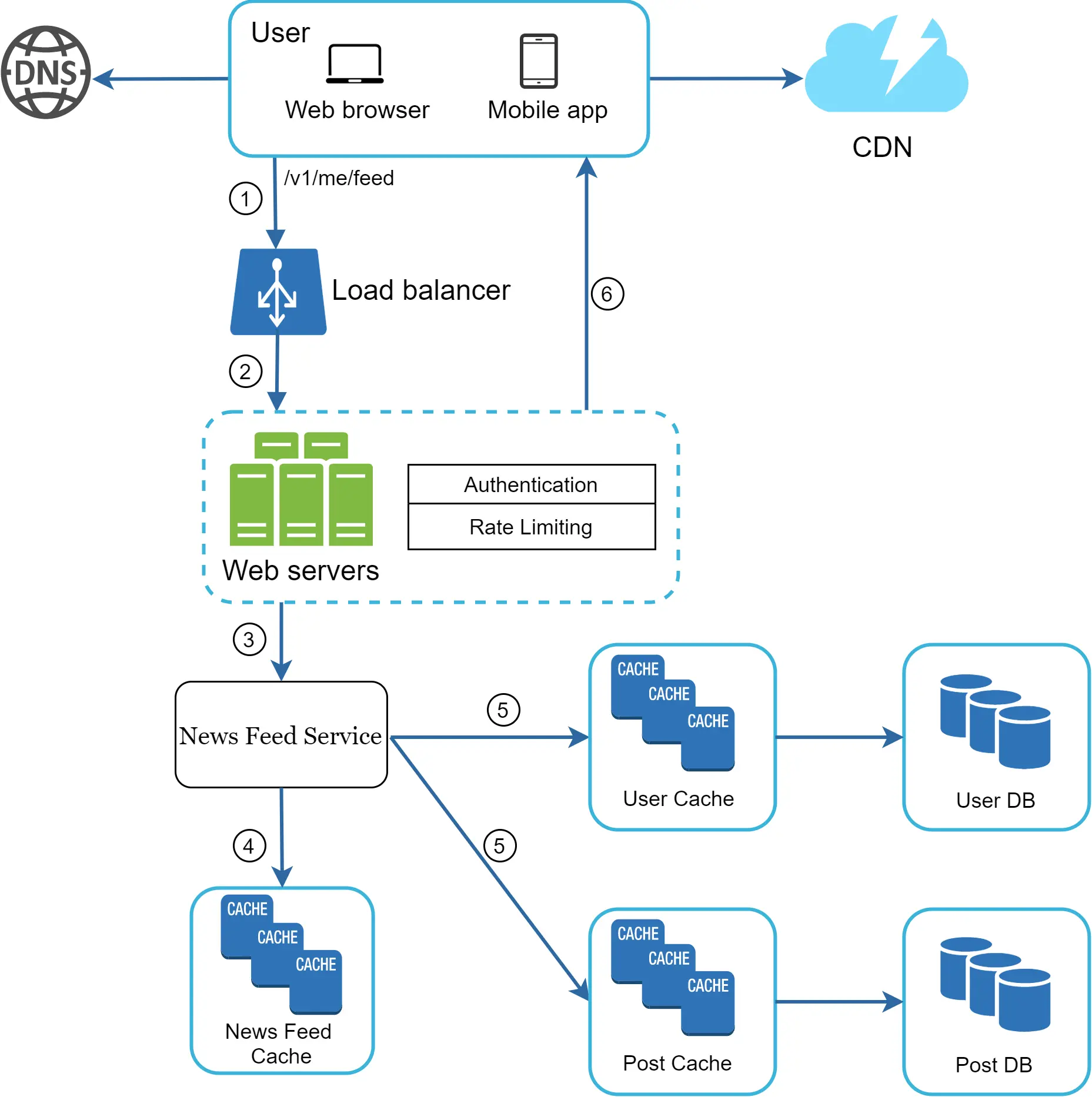 Image represents a system architecture diagram for a news feed service.  A user, accessing via web browser or mobile app, initiates a request (labeled '/v1/me/feed') which first resolves through a DNS server. This request then hits a load balancer (1), distributing the traffic across multiple web servers (2).  The web servers handle authentication and rate limiting before forwarding the request to the 'News Feed Service' (3). This service then accesses a 'News Feed Cache' (4) for data. If the data is not present in the cache, the service fetches it from the 'User DB' via the 'User Cache' (5) and 'Post DB' via the 'Post Cache' (5).  The responses are cached for future requests.  The entire system is fronted by a CDN (6) for faster content delivery, with the load balancer distributing traffic to the web servers and the mobile app connecting directly to the CDN (6).  Numbered arrows indicate the flow of requests and responses between components.