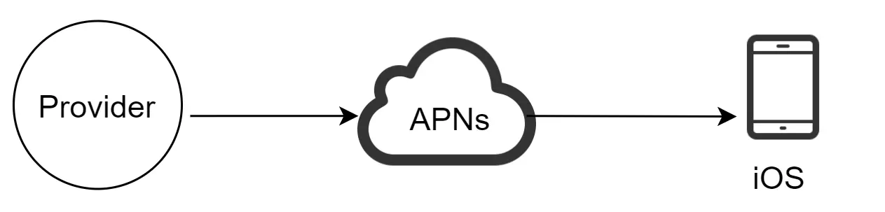 Image represents a simplified architecture diagram illustrating the communication flow between an iOS device, an APNs (Apple Push Notification service) server, and a service provider.  A circle labeled 'Provider' represents the origin of push notifications. A solid arrow points from the 'Provider' to a cloud-shaped icon labeled 'APNs,' indicating that the provider sends notifications to the APNs server.  Another solid arrow extends from the 'APNs' cloud to a smartphone icon labeled 'iOS,' showing that the APNs server then forwards these notifications to the iOS device.  The diagram visually depicts a unidirectional flow of information: the provider initiates the notification process, which is then relayed through the APNs server to reach the end-user's iOS device.