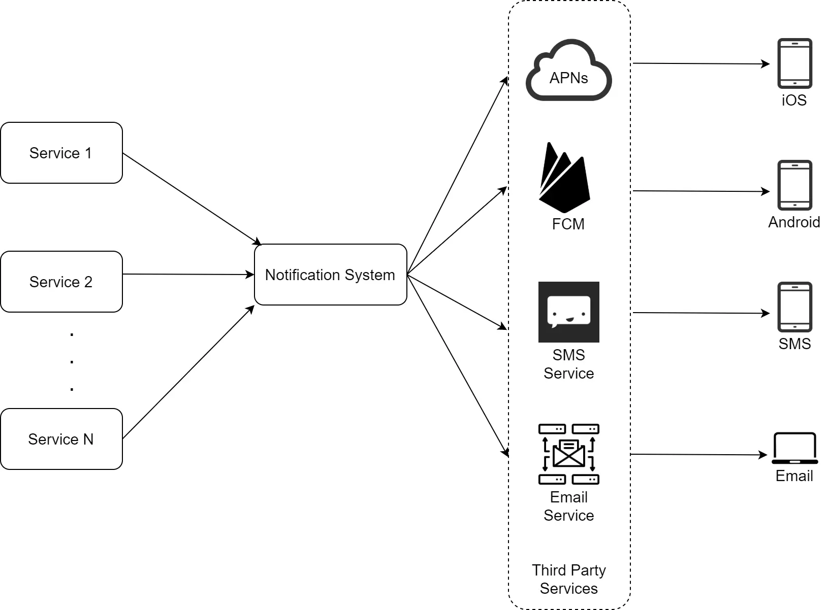 Image represents a system architecture diagram for a notification system.  Multiple services, labeled 'Service 1,' 'Service 2,' and 'Service N,' feed into a central 'Notification System.' This system then routes notifications to various third-party services based on the recipient's platform.  These third-party services include APNs (Apple Push Notification service) for iOS devices, FCM (Firebase Cloud Messaging) for Android devices, an SMS Service for SMS notifications, and an Email Service for email notifications.  Arrows indicate the flow of notification data from the services to the Notification System and then to the appropriate third-party service, which finally delivers the notification to the end-user's iOS, Android, SMS, or email client.  The third-party services are grouped within a dashed-line box labeled 'Third Party Services.'