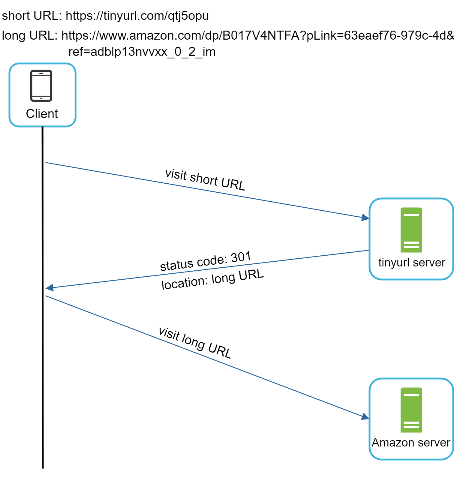 Image represents a simplified URL redirection system.  A 'Client' (represented by a smartphone icon) initiates the process by visiting a short URL: https://tinyurl.com/qtj5opu. This request is sent to a 'tinyurl server,' which then responds with a 301 status code (indicating a permanent redirect) and the 'location' of the long URL: https://www.amazon.com/dp/B017V4NTFA?pLink=63eaef76-979c-4d&ref=adblp13nvvxx_0_2_im.  The client then automatically follows this redirect, sending a new request to the 'Amazon server' to visit the long URL.  The diagram uses arrows to show the flow of requests and responses between the client, the tinyurl server, and the Amazon server.  The text labels clearly indicate the URLs involved and the HTTP status code of the redirect.