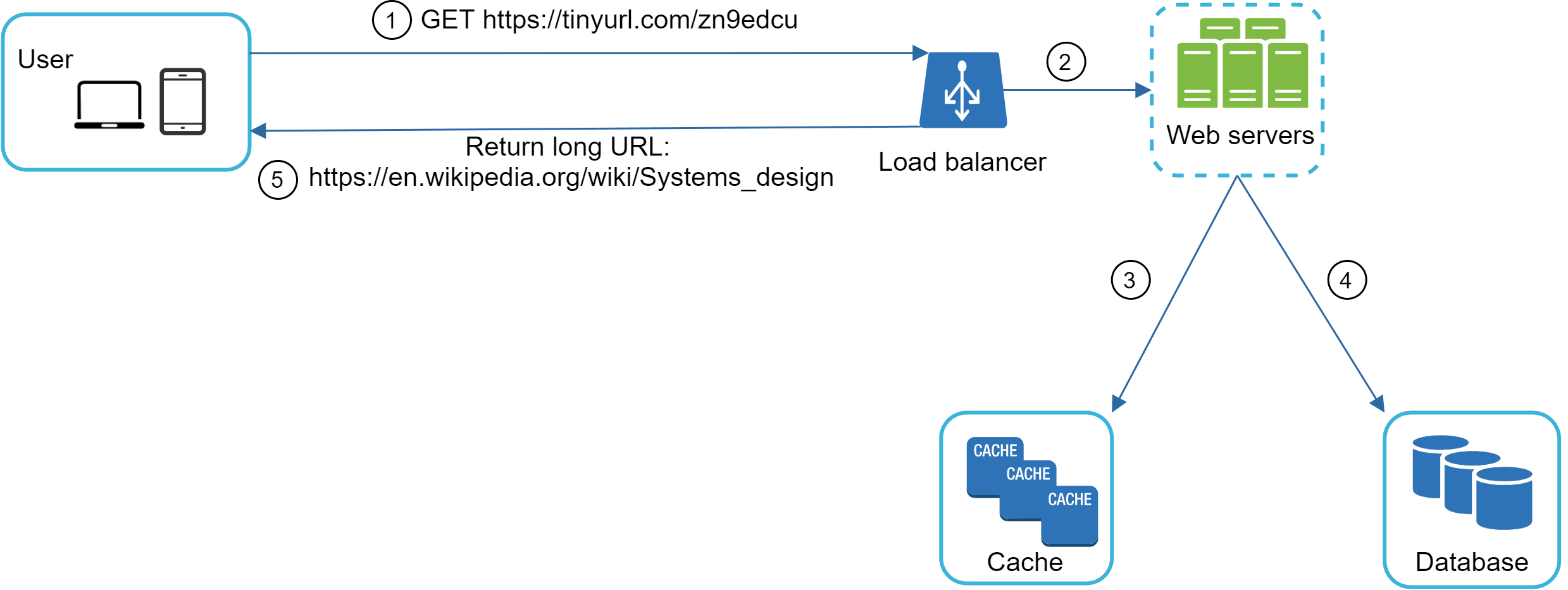 Image represents a simplified system architecture diagram illustrating a user's request for a shortened URL and its resolution.  A user (represented by icons of a laptop and a mobile phone) initiates a GET request (1) to the shortened URL 'https://tinyurl.com/zn9edcu'. This request is directed to a load balancer (2), which distributes the traffic across multiple web servers. The web servers then return the long URL 'https://en.wikipedia.org/wiki/Systems_design' (5) to the user.  The web servers are connected to a cache (3) for faster access to frequently requested data and a database (4) for persistent storage of information.  The numbered arrows (1-5) indicate the flow of the request and response, showing the interaction between the user, load balancer, web servers, cache, and database.