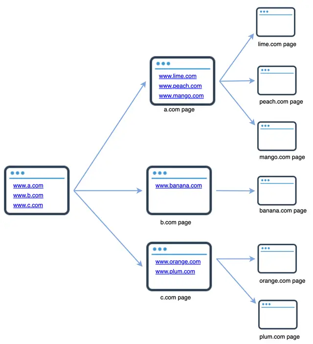 Image represents a diagram illustrating a website's redirection or linking structure.  A central 'a.com page' box displays the URLs www.a.com, www.b.com, and www.c.com.  Blue arrows emanate from this central box, each pointing to another webpage representation. The first arrow connects to a 'b.com page' displaying www.banana.com, which in turn has an arrow pointing to a 'banana.com page'. The second arrow from 'a.com page' connects to a 'c.com page' showing www.orange.com and www.plum.com, with separate arrows leading to 'orange.com page' and 'plum.com page' respectively.  Finally, a third arrow from 'a.com page' points to an 'a.com page' displaying www.lime.com, www.peach.com, and www.mango.com, with subsequent arrows connecting to individual 'lime.com page', 'peach.com page', and 'mango.com page' representations.  Each webpage representation is a simple browser window icon with three dots in the address bar, suggesting multiple tabs or windows.  The overall structure shows how a single website (a.com) can link to and redirect users to multiple other websites.
