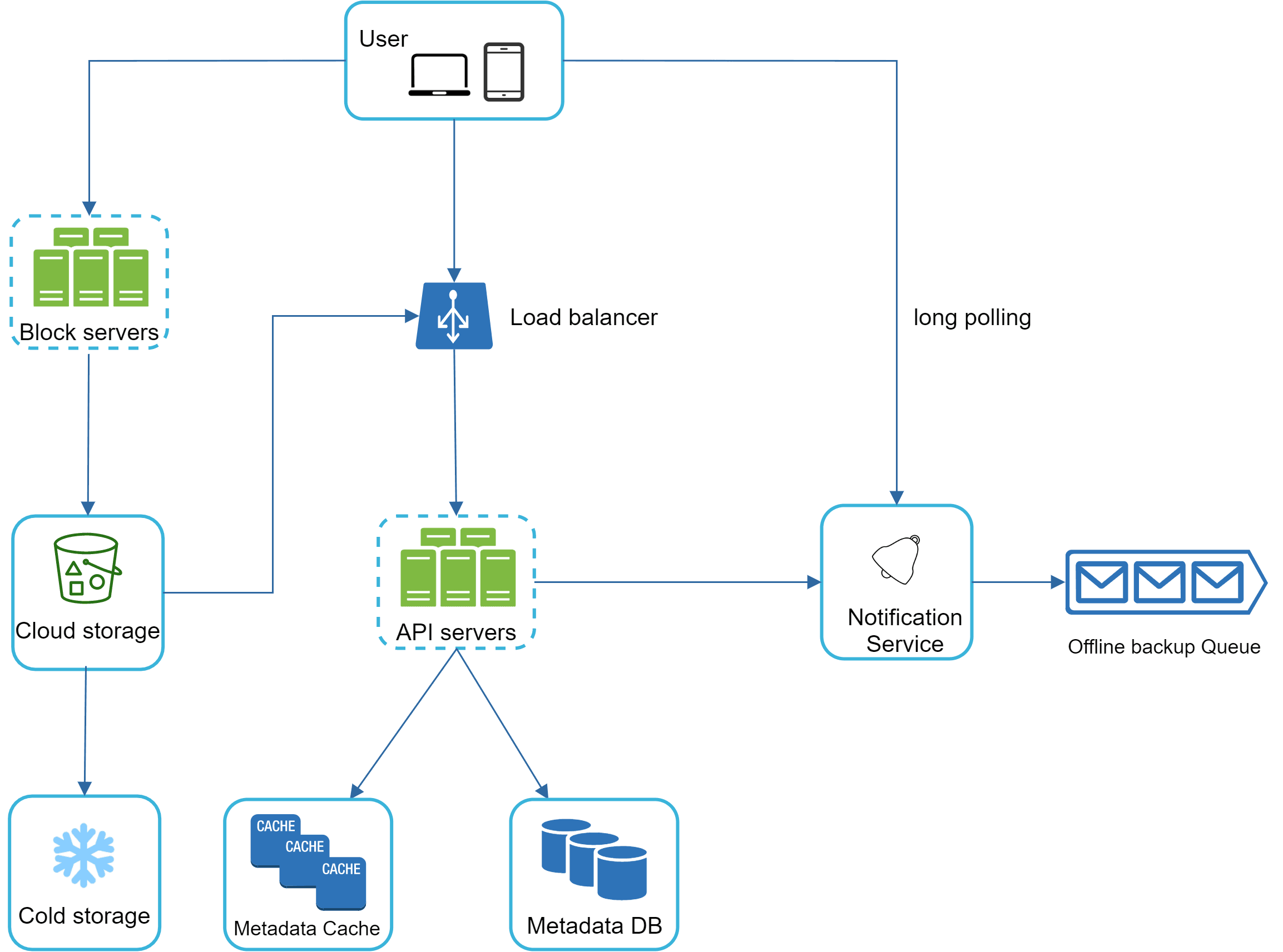 Image represents a system architecture diagram illustrating the flow of data and interactions between various components.  The diagram begins with a 'User' component, represented by icons of a laptop and a mobile phone, which connects to a 'Load balancer.' The load balancer distributes requests to a set of 'API servers.'  These API servers interact with a 'Metadata Cache' and a 'Metadata DB,' suggesting a caching strategy for improved performance.  The API servers also connect to 'Block servers' and 'Cloud storage,' indicating data storage and retrieval mechanisms.  The 'Cloud storage' further connects to a 'Cold storage' component, likely for archiving less frequently accessed data.  A separate connection from the API servers goes to a 'Notification Service,' which uses 'long polling' to communicate with the user. Finally, the 'Notification Service' sends notifications to an 'Offline backup Queue,' represented by three email icons, suggesting a mechanism for handling notifications when the user is offline.  The overall flow depicts a typical client-server architecture with caching, data persistence, and notification mechanisms.