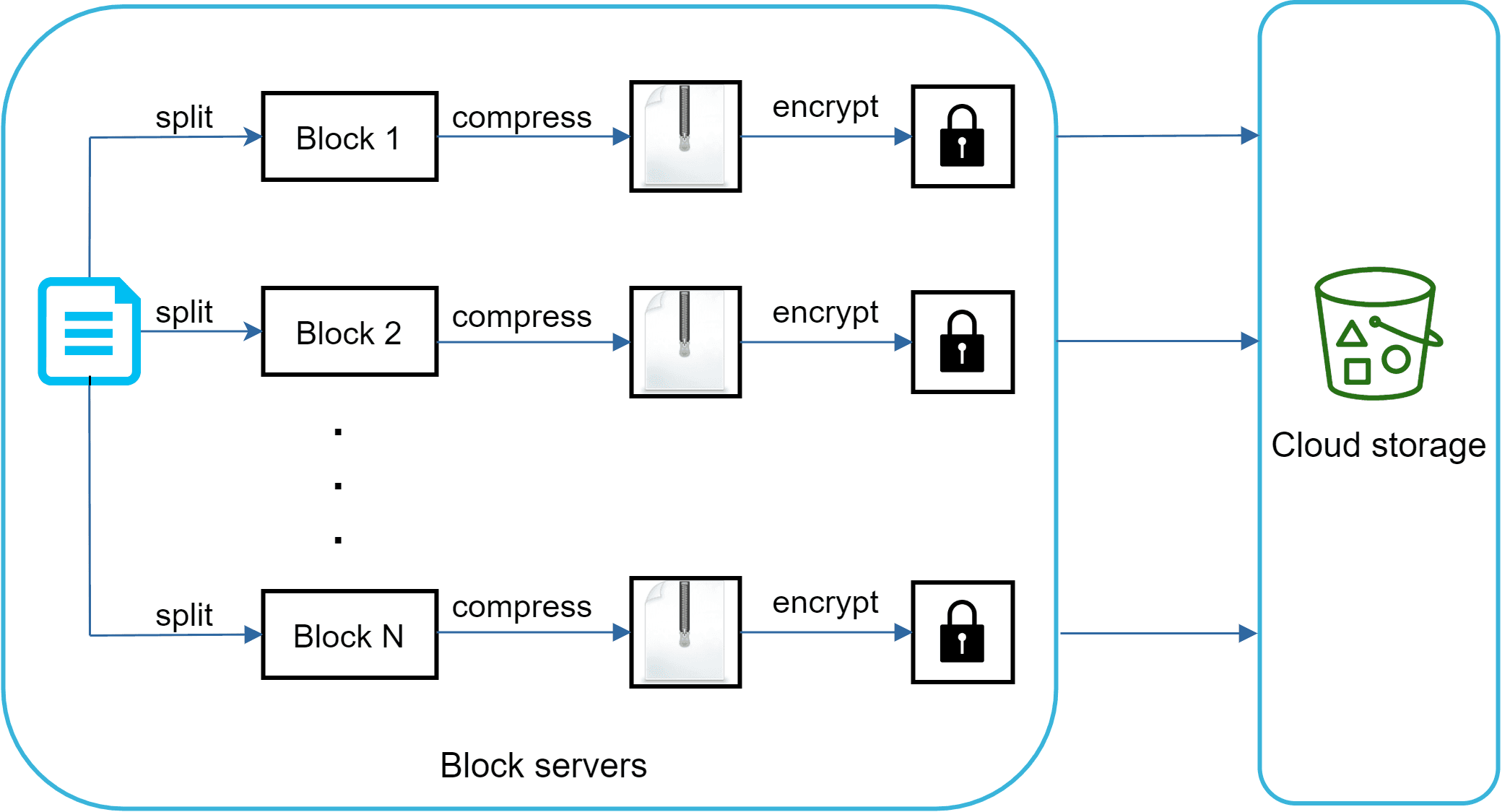 Image represents a system for storing a large file in cloud storage.  A large file (represented by a document icon) is first split into N smaller blocks (Block 1, Block 2, ..., Block N). Each block is then independently compressed (represented by a zipped file icon) and encrypted (represented by a padlock icon).  These encrypted and compressed blocks are then sent to a cloud storage system (represented by a bucket icon labeled 'Cloud storage'). The entire process is contained within a light-blue rounded rectangle labeled 'Block servers,' indicating that the splitting, compression, and encryption operations occur on these servers.  Arrows show the flow of data between the stages: from the original file to the split blocks, then through compression and encryption, finally to the cloud storage.  The ellipsis (...) between Block 2 and Block N indicates that there are multiple blocks between these two explicitly shown blocks.